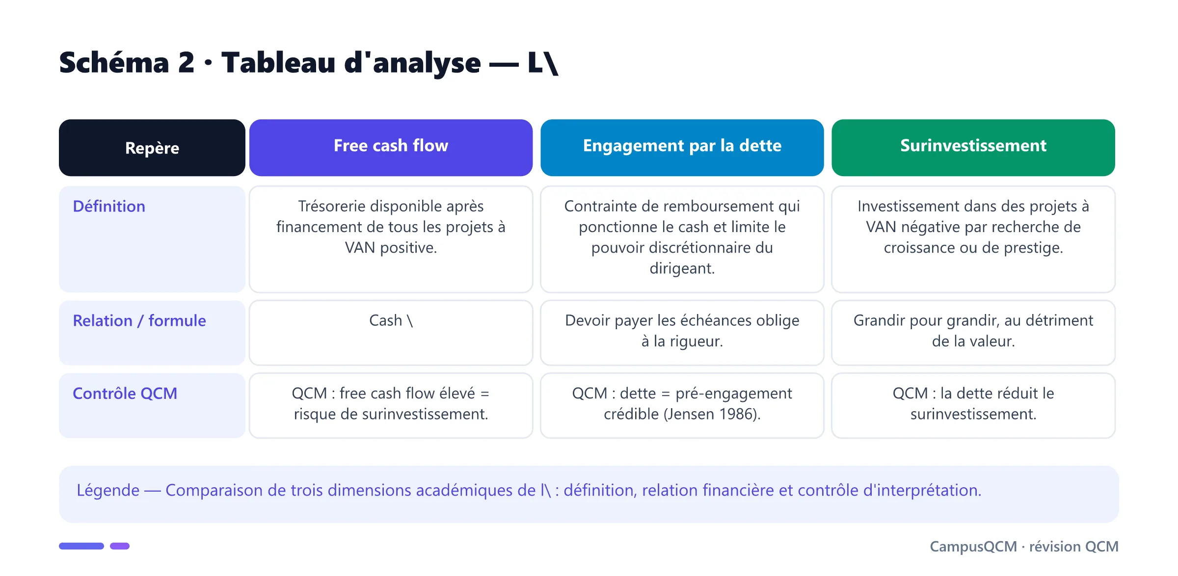 Tableau académique comparant les principaux repères de engagement par la dette en finance.