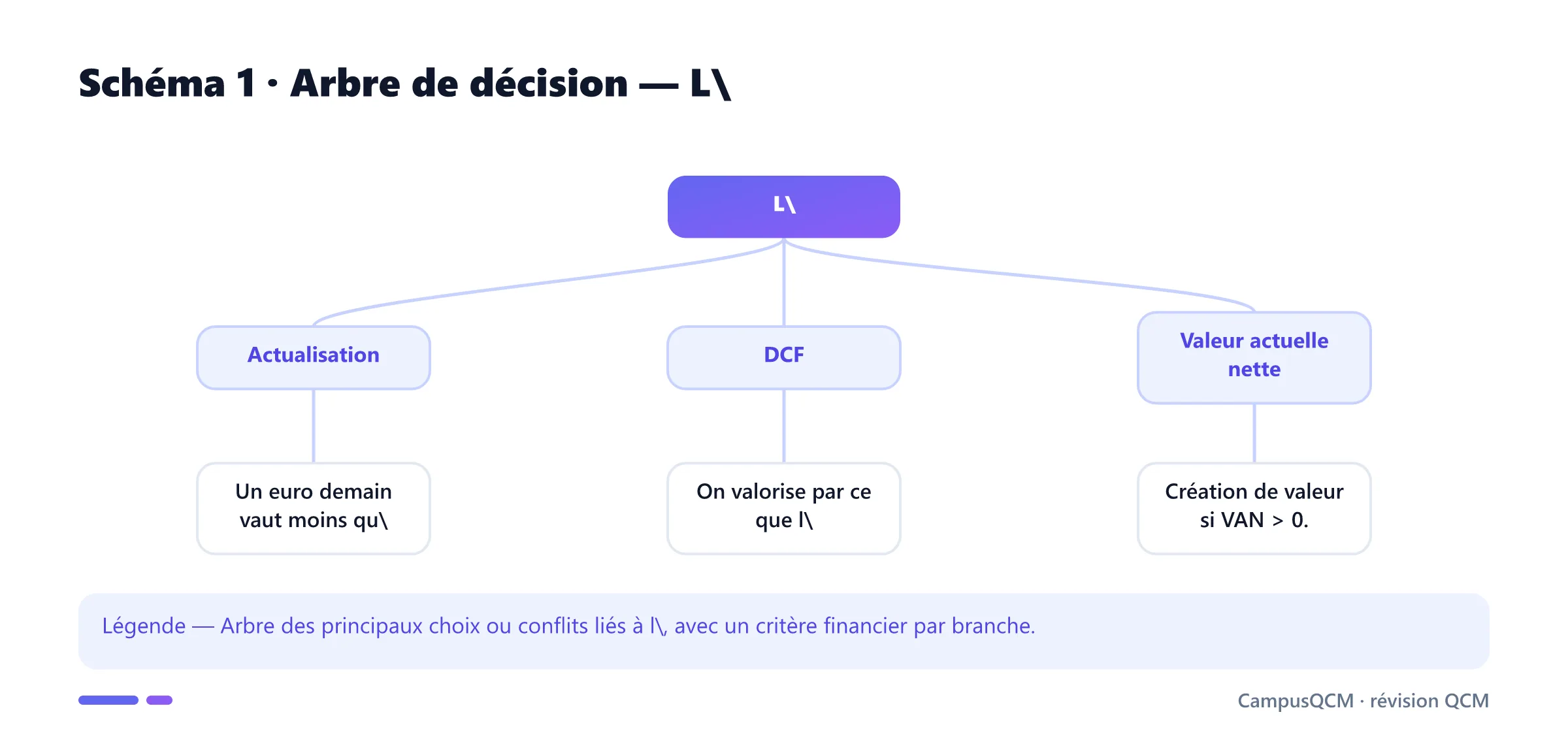 Carte conceptuelle de évaluation financière présentant Actualisation, DCF, Valeur actuelle nette, Évaluation par multiples.