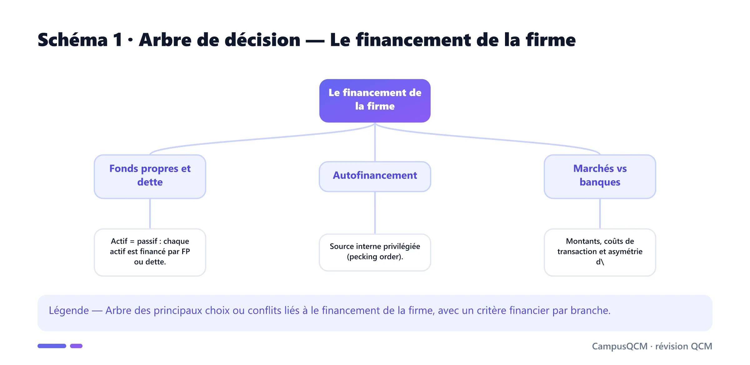 Carte conceptuelle de financement de la firme présentant Fonds propres et dette, Autofinancement, Marchés vs banques, Coût du financement.