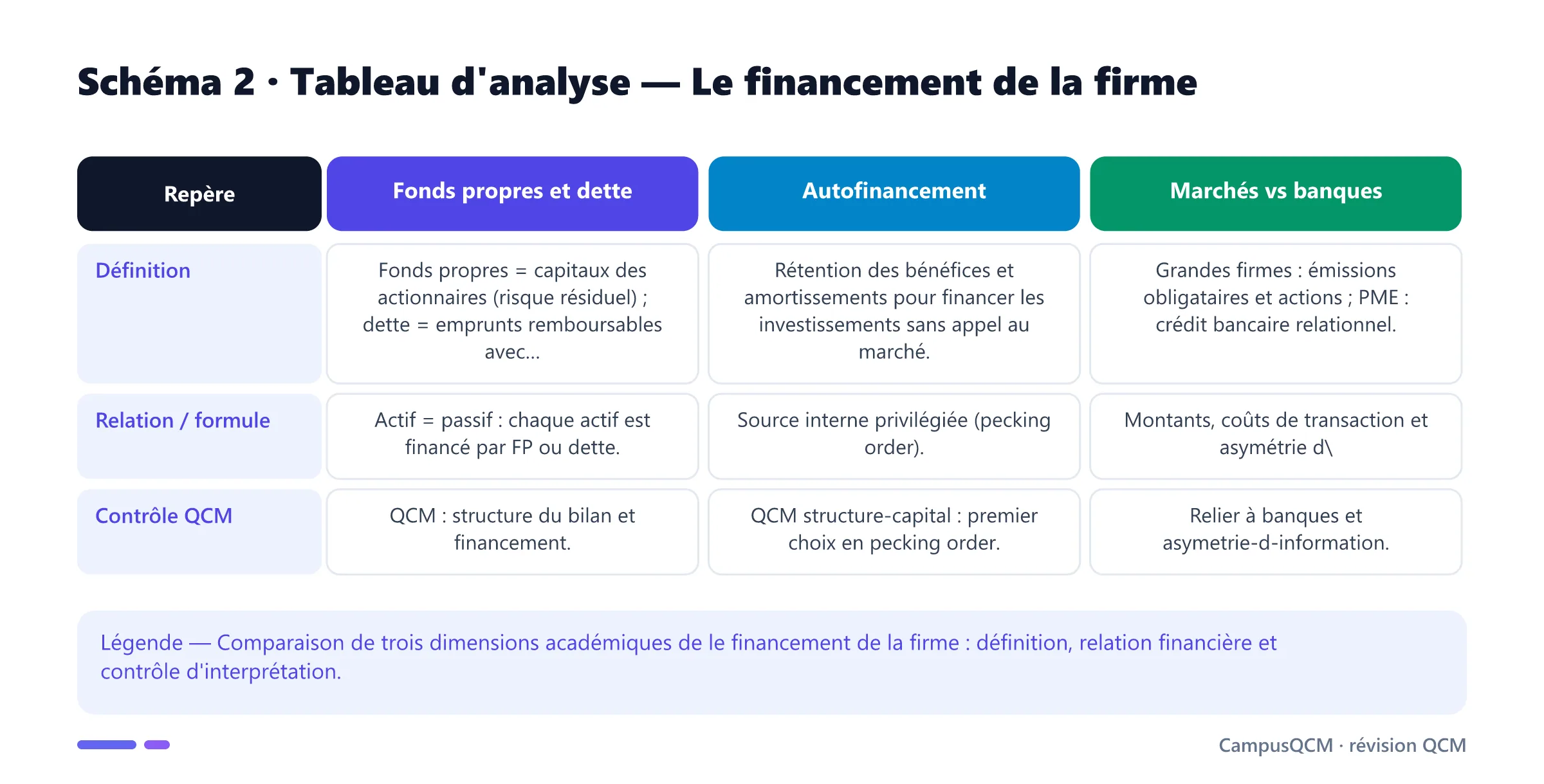 Tableau académique comparant les principaux repères de financement de la firme.