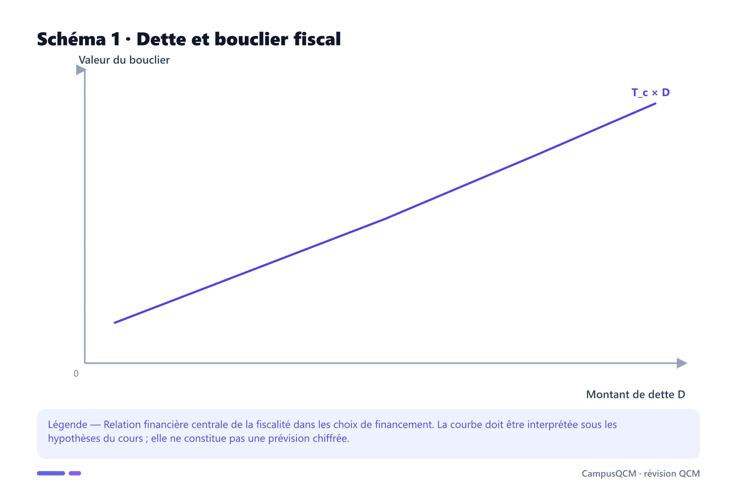 Carte conceptuelle de fiscalité dans les choix de financement présentant Bouclier fiscal (tax shield), Coût de la dette après impôt, MM avec impôts (proposition I), Trade-off et fiscalité.