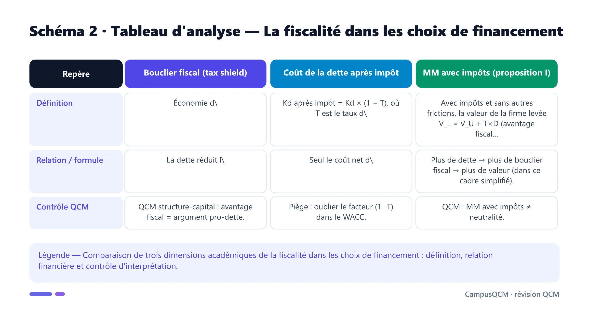 Tableau académique comparant les principaux repères de fiscalité dans les choix de financement.