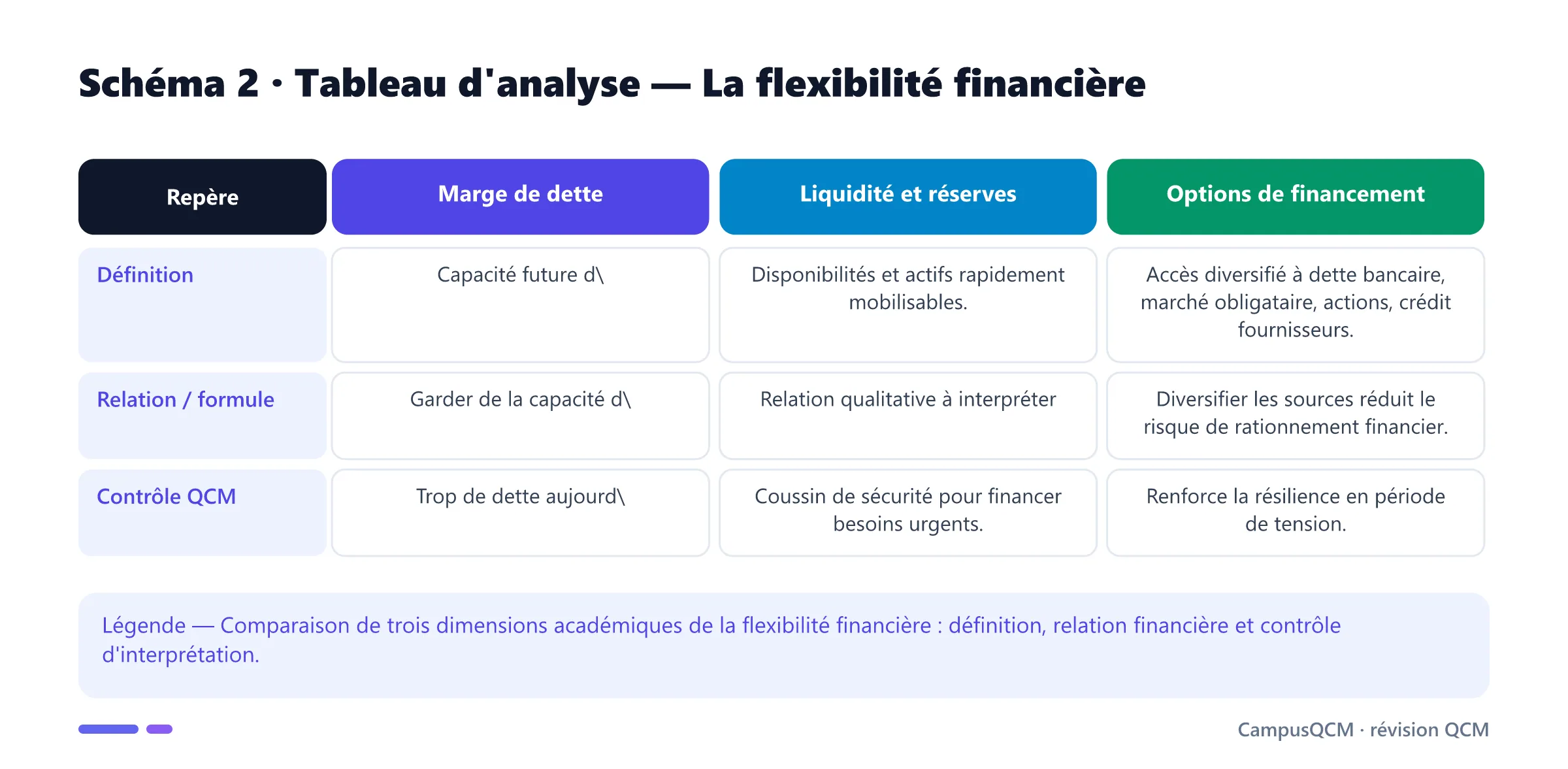 Tableau académique comparant les principaux repères de flexibilité financière.
