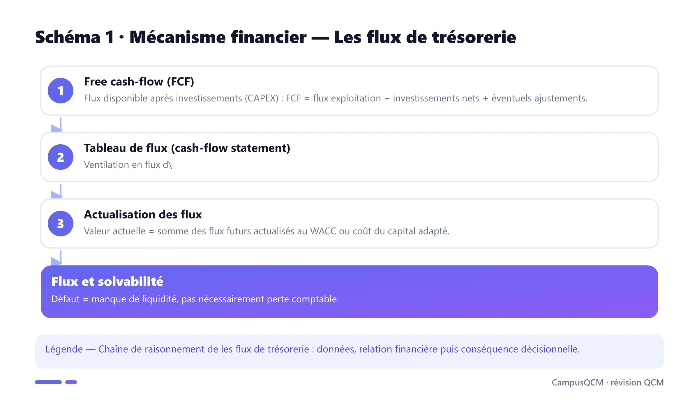 Carte conceptuelle de flux de trésorerie présentant Flux de trésorerie d'exploitation, Free cash-flow (FCF), Tableau de flux (cash-flow statement), Actualisation des flux.
