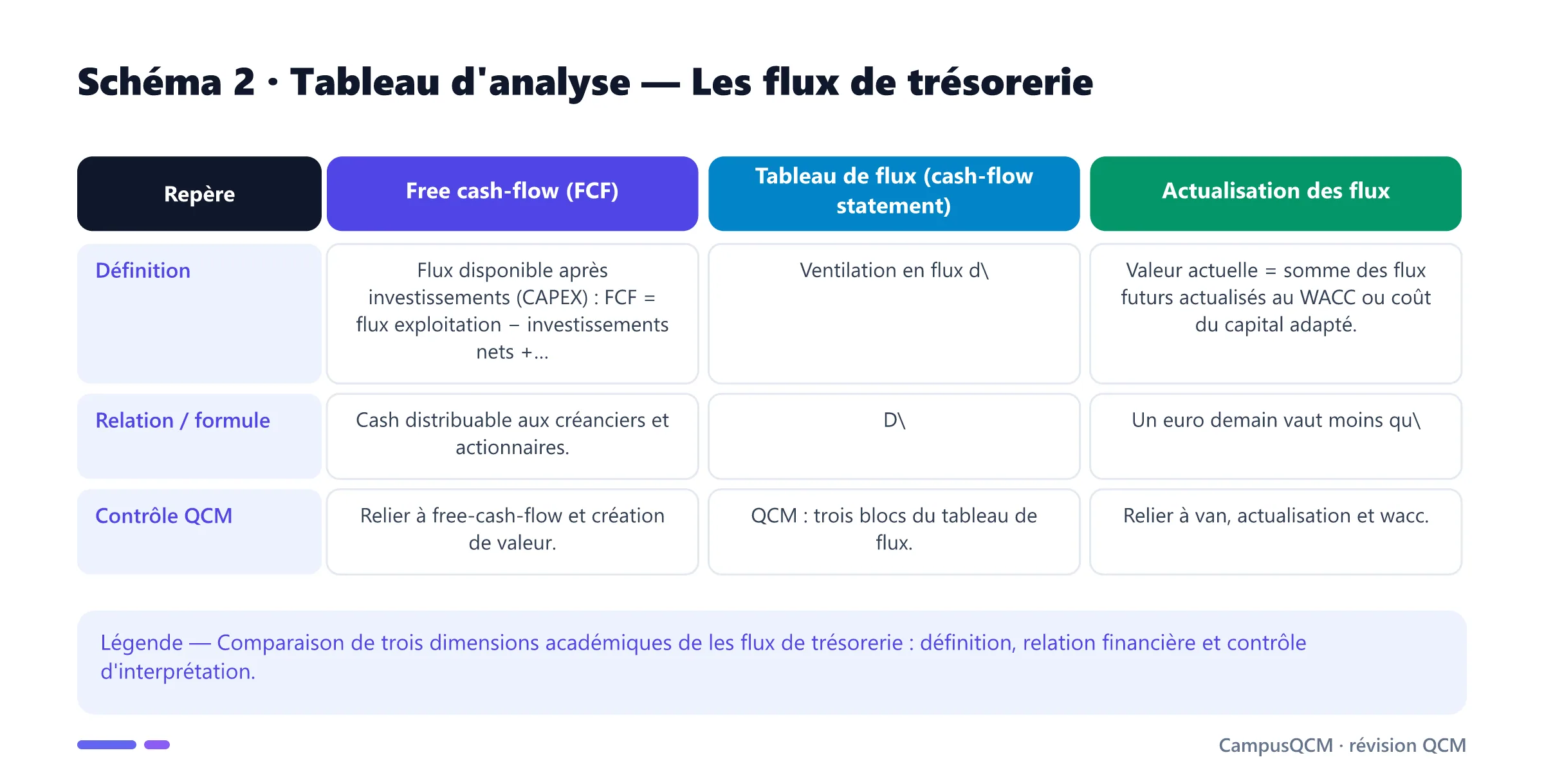 Tableau académique comparant les principaux repères de flux de trésorerie.
