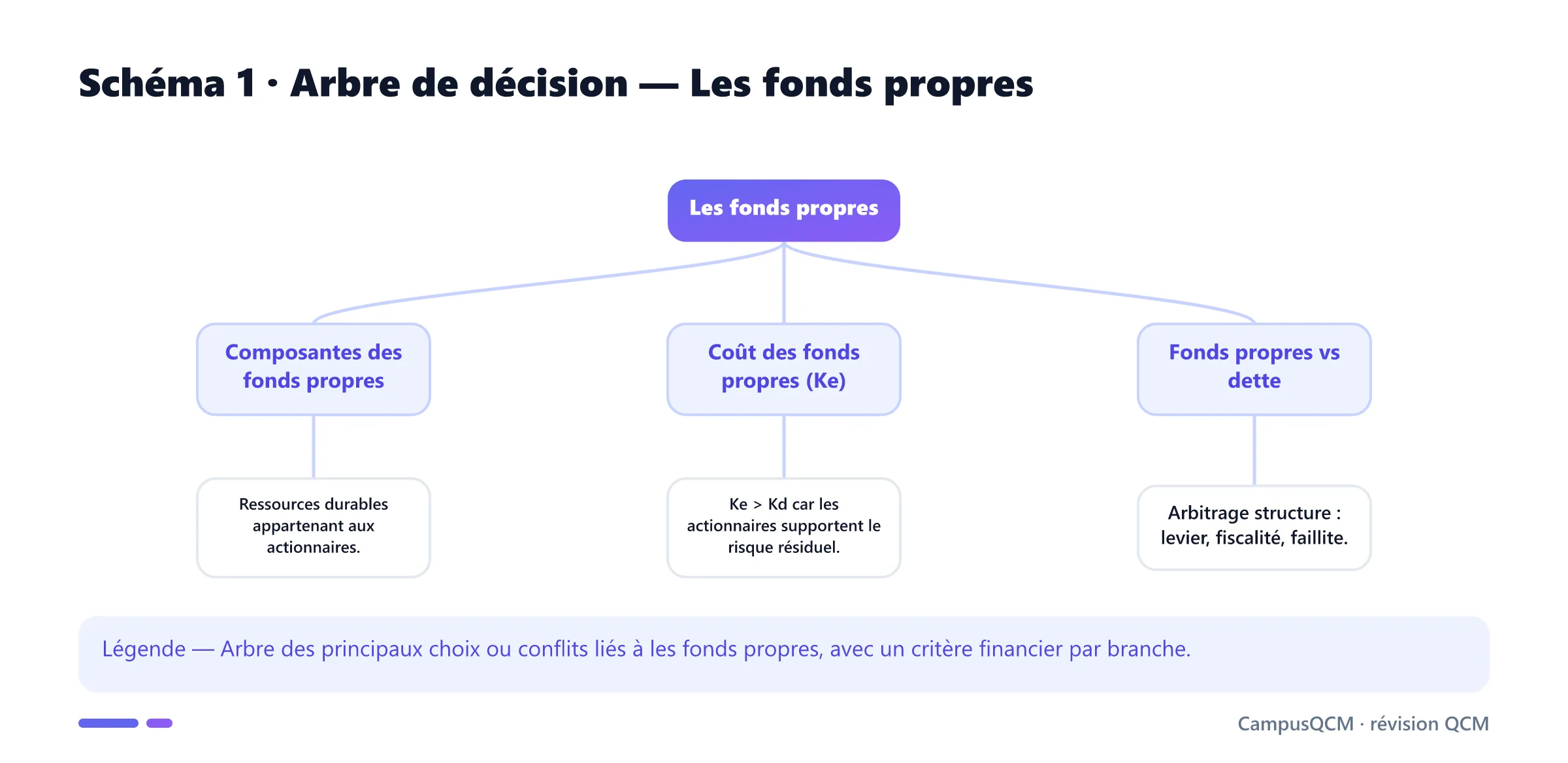 Carte conceptuelle de fonds propres présentant Composantes des fonds propres, Coût des fonds propres (Ke), Dilution et émission d'actions, Fonds propres vs dette.