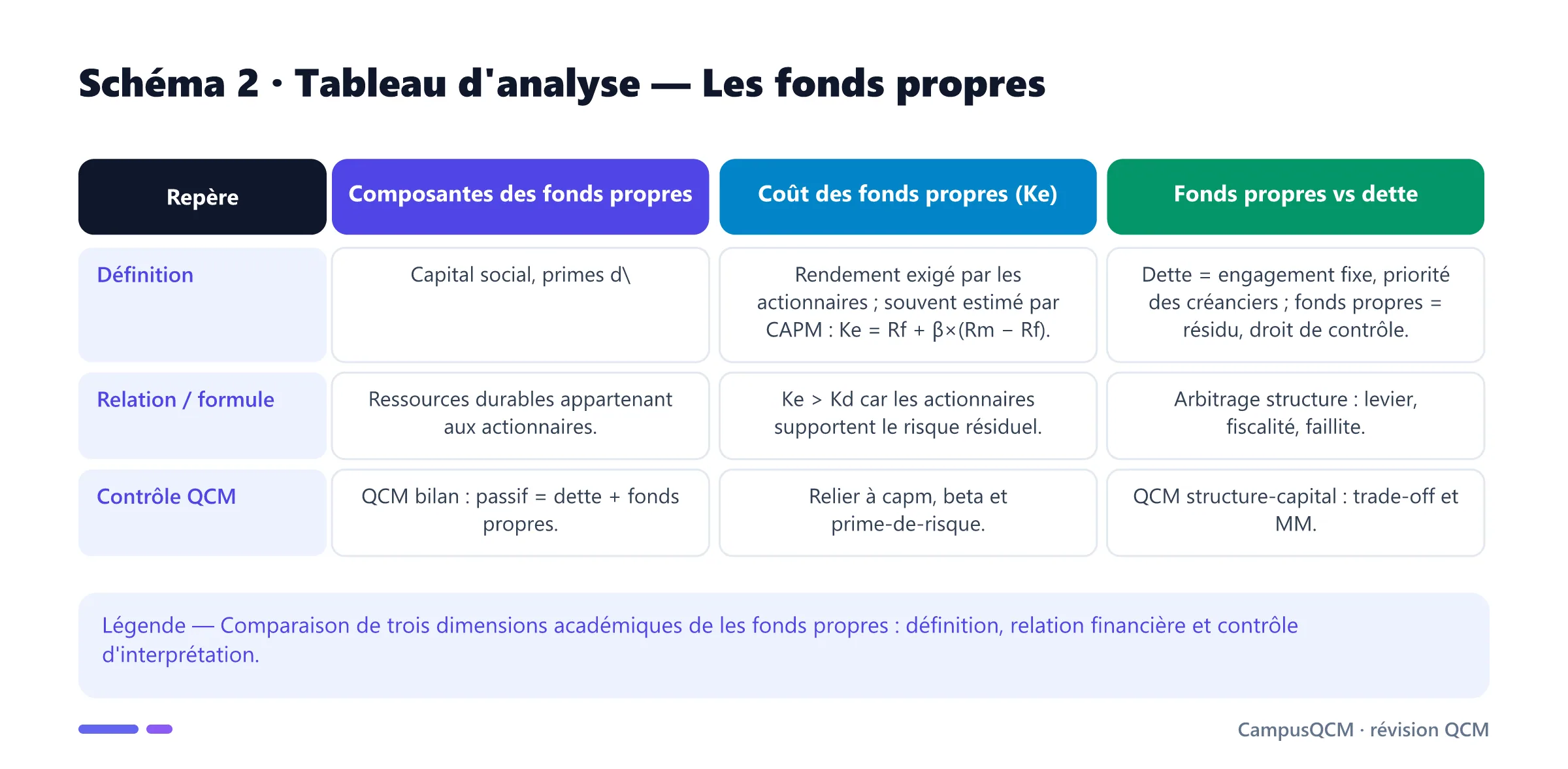 Tableau académique comparant les principaux repères de fonds propres.