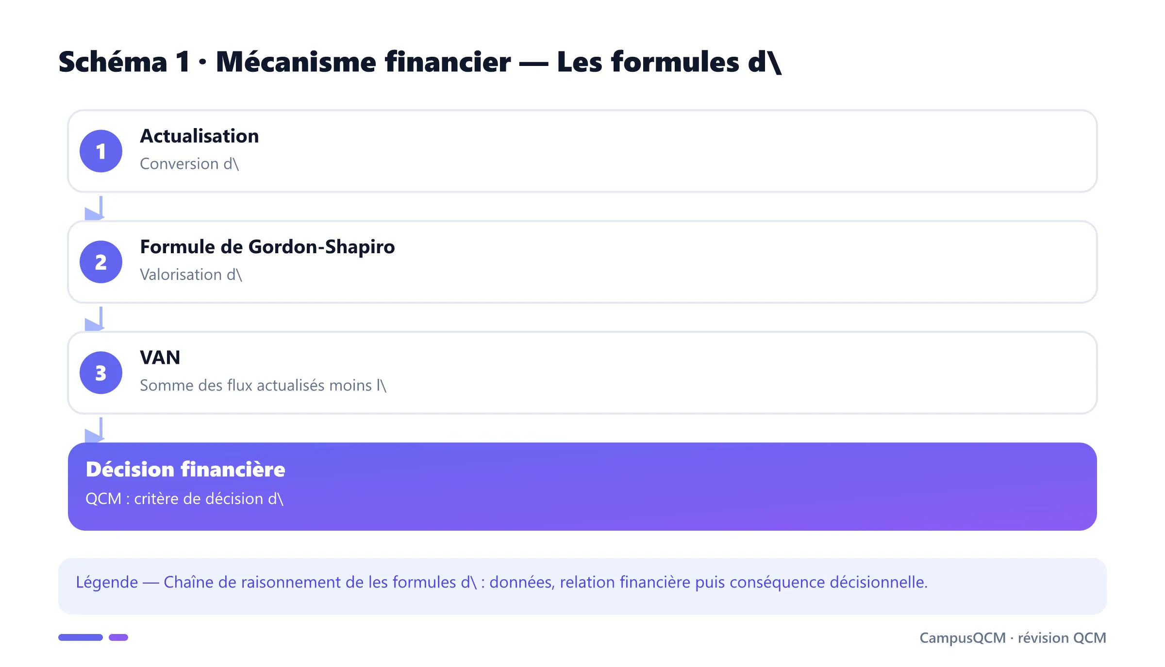Carte conceptuelle de formules d'évaluation en finance présentant Actualisation, Formule de Gordon-Shapiro, VAN.
