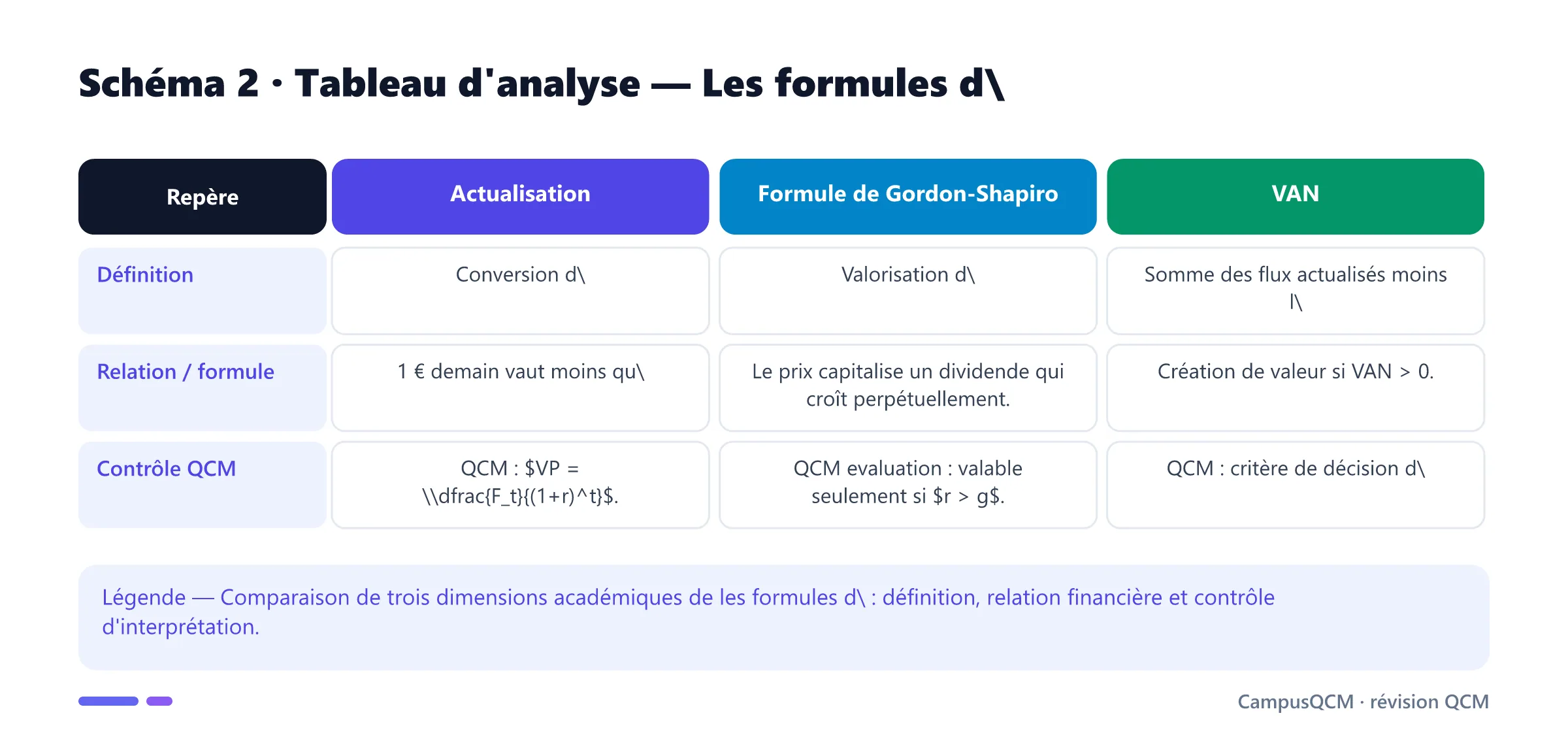 Tableau académique comparant les principaux repères de formules d'évaluation en finance.