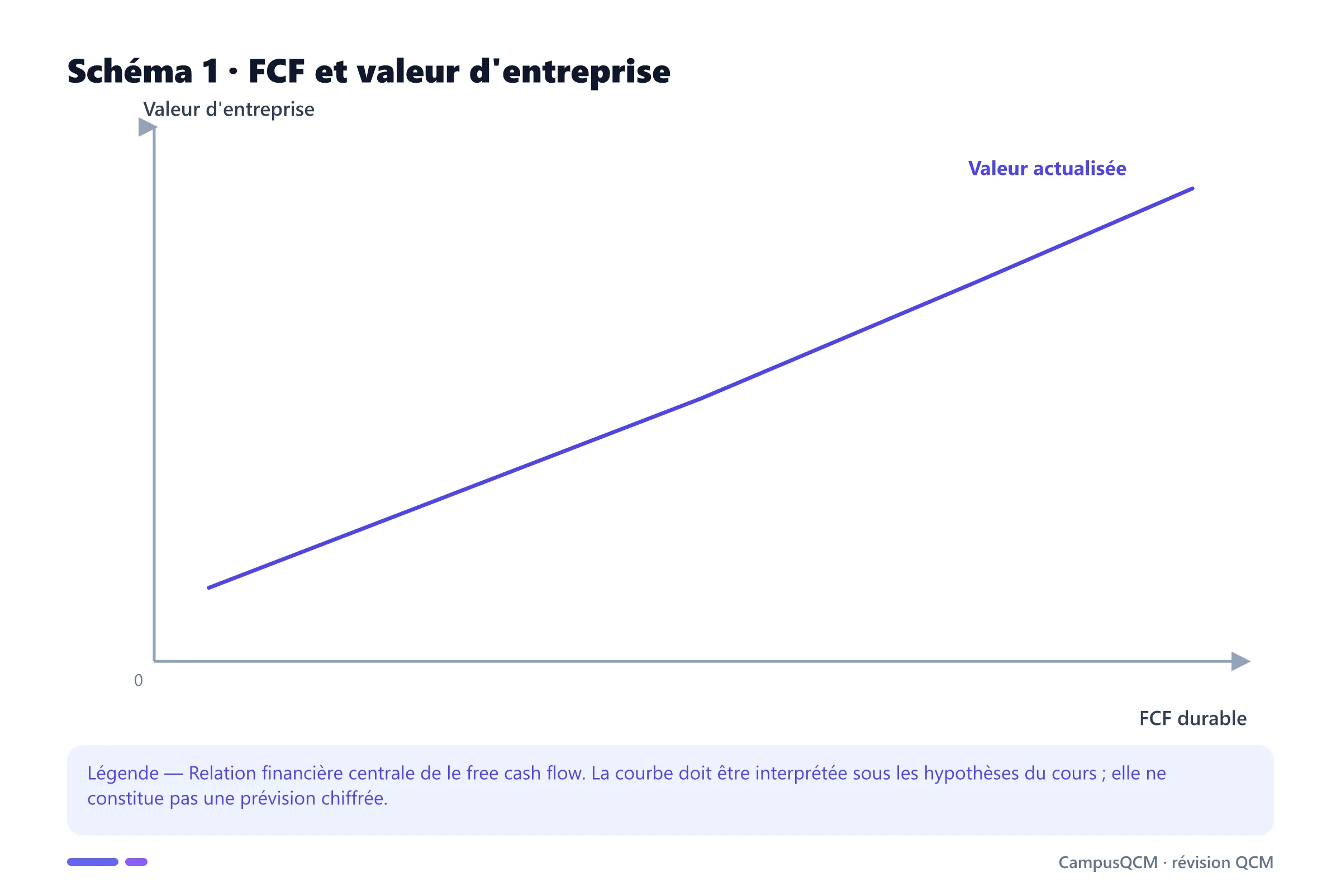 Carte conceptuelle de free cash flow présentant Calcul du FCF, FCF to Firm vs Equity, Hypothèse de Jensen.