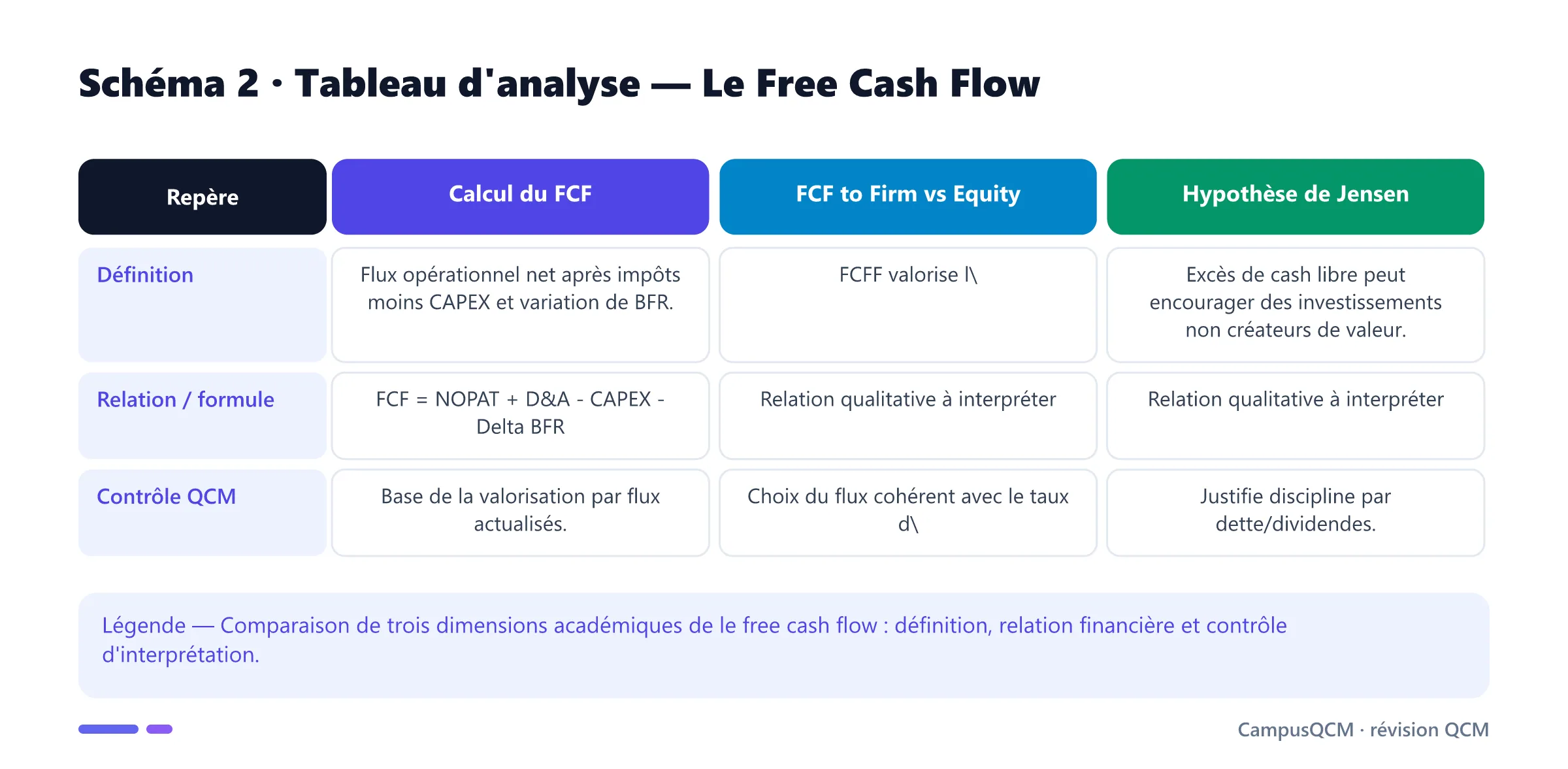 Tableau académique comparant les principaux repères de free cash flow.