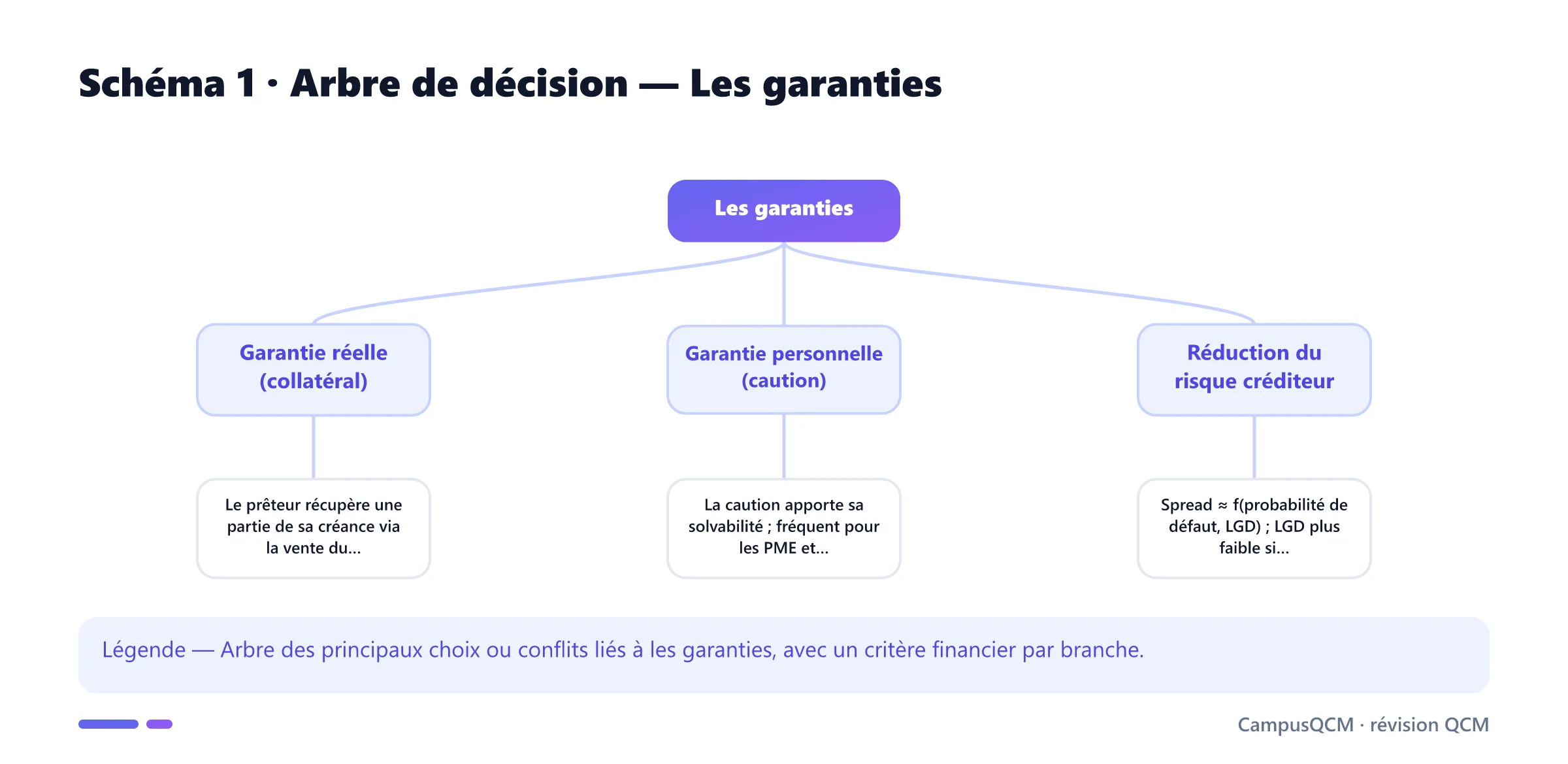 Carte conceptuelle de garanties présentant Garantie réelle (collatéral), Garantie personnelle (caution), Réduction du risque créditeur, Garanties et asymétrie d'information.
