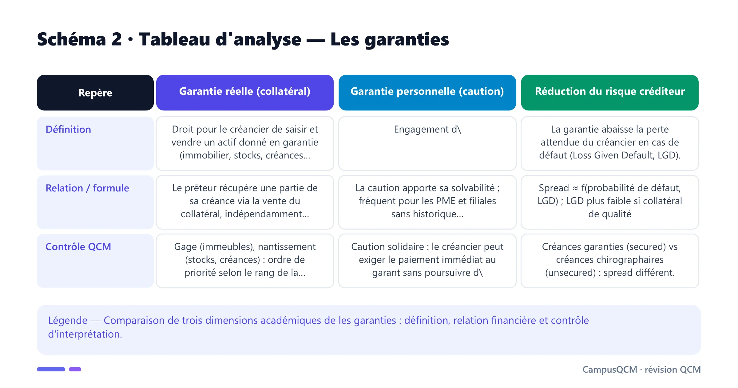 Tableau académique comparant les principaux repères de garanties.