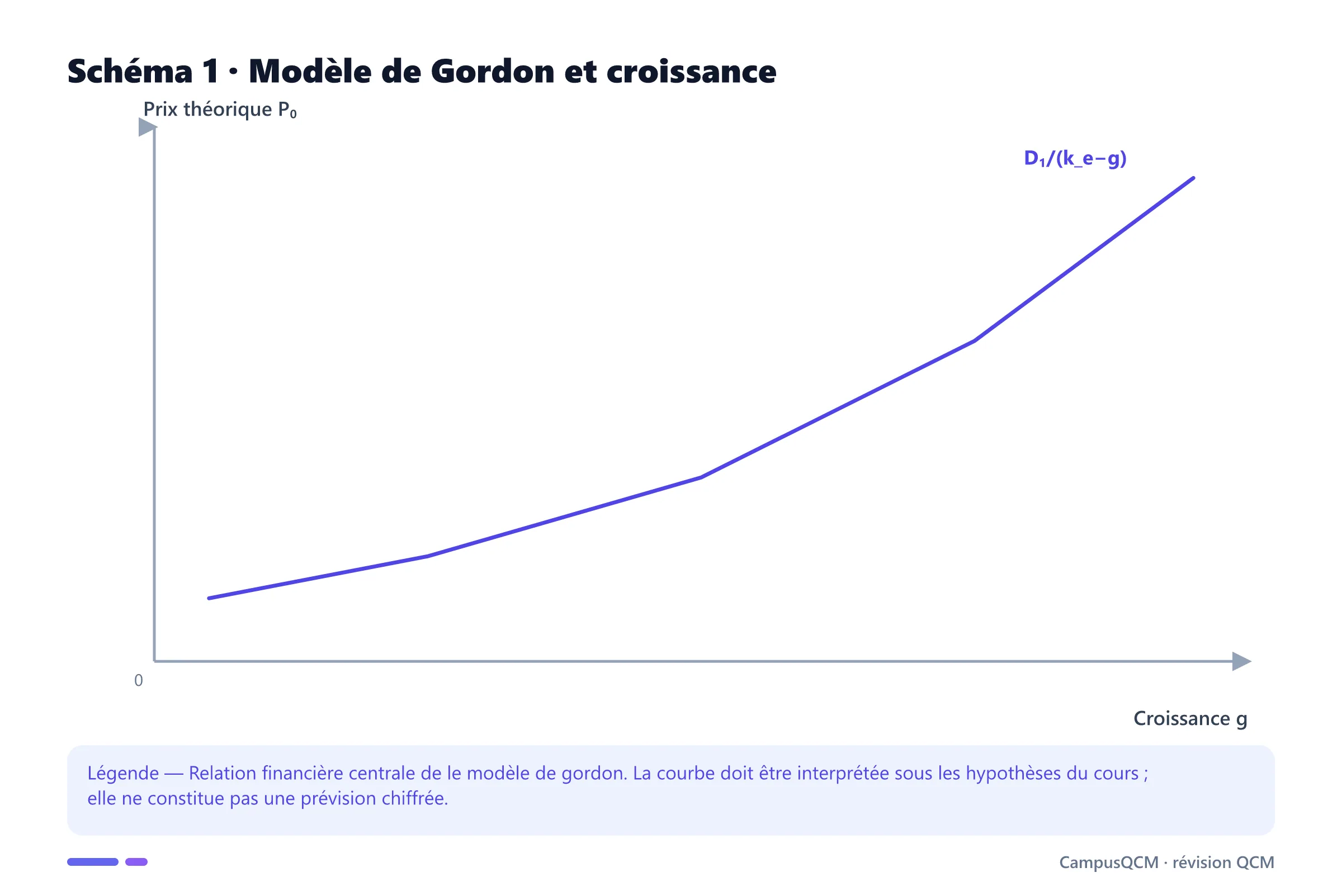 Carte conceptuelle de modèle de gordon présentant Formule de Gordon, Hypothèse Ke > g, Dividende D₁ vs D₀, Lien avec l'actualisation.