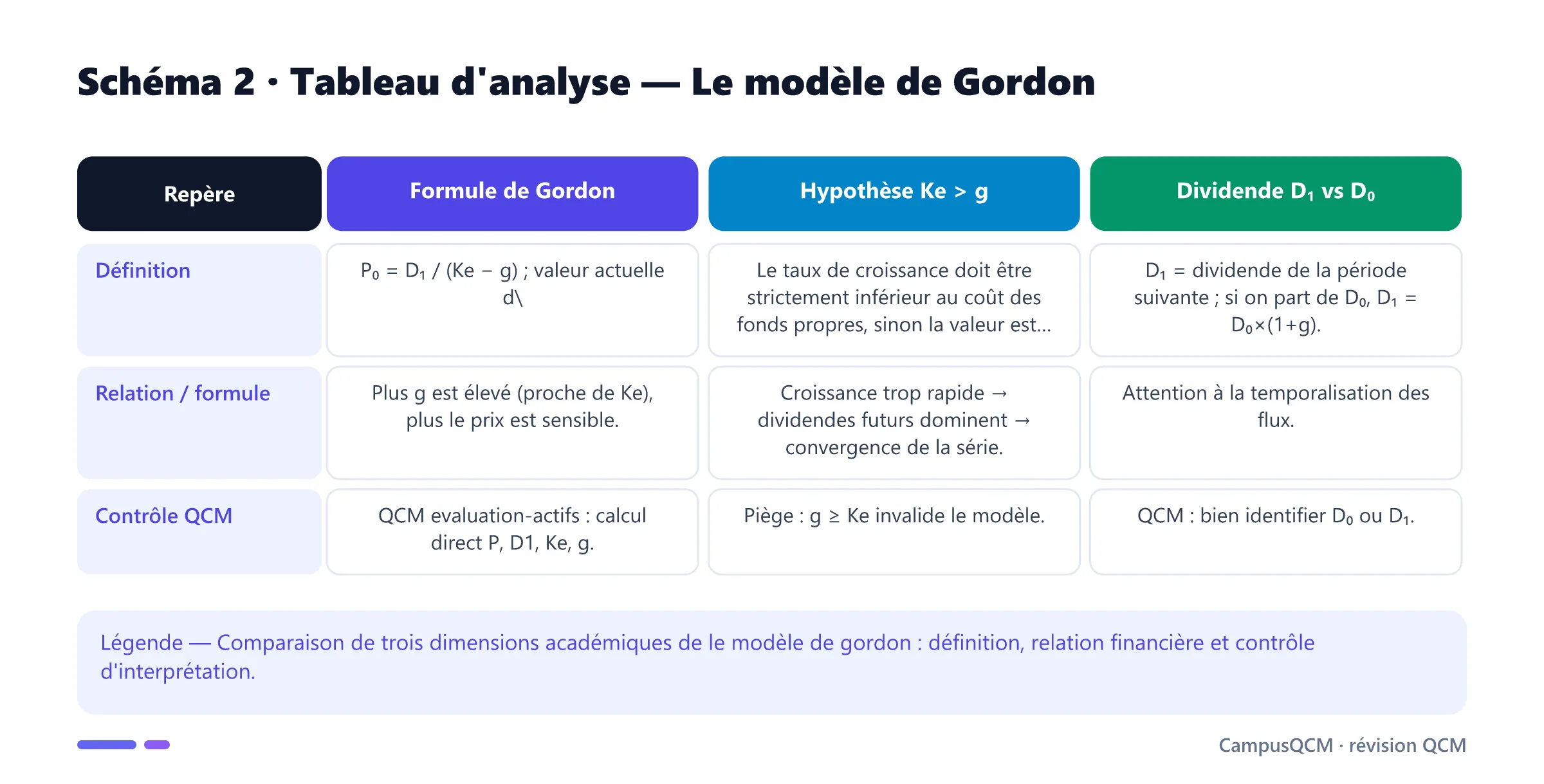Tableau académique comparant les principaux repères de modèle de gordon.