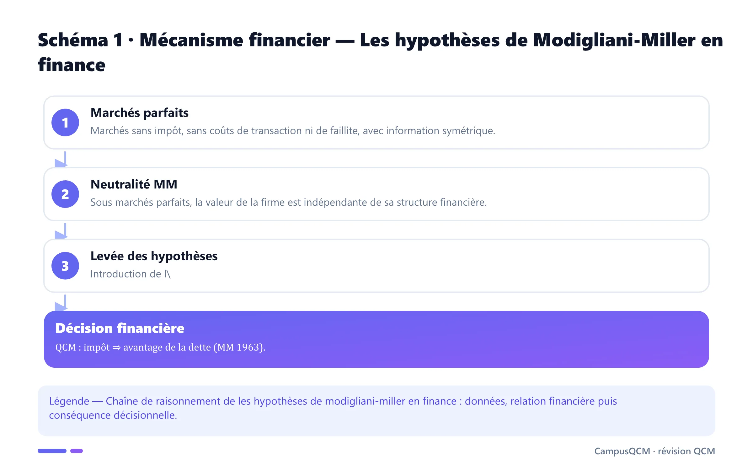 Carte conceptuelle de hypothèses de modigliani-miller en finance présentant Marchés parfaits, Neutralité MM, Levée des hypothèses.