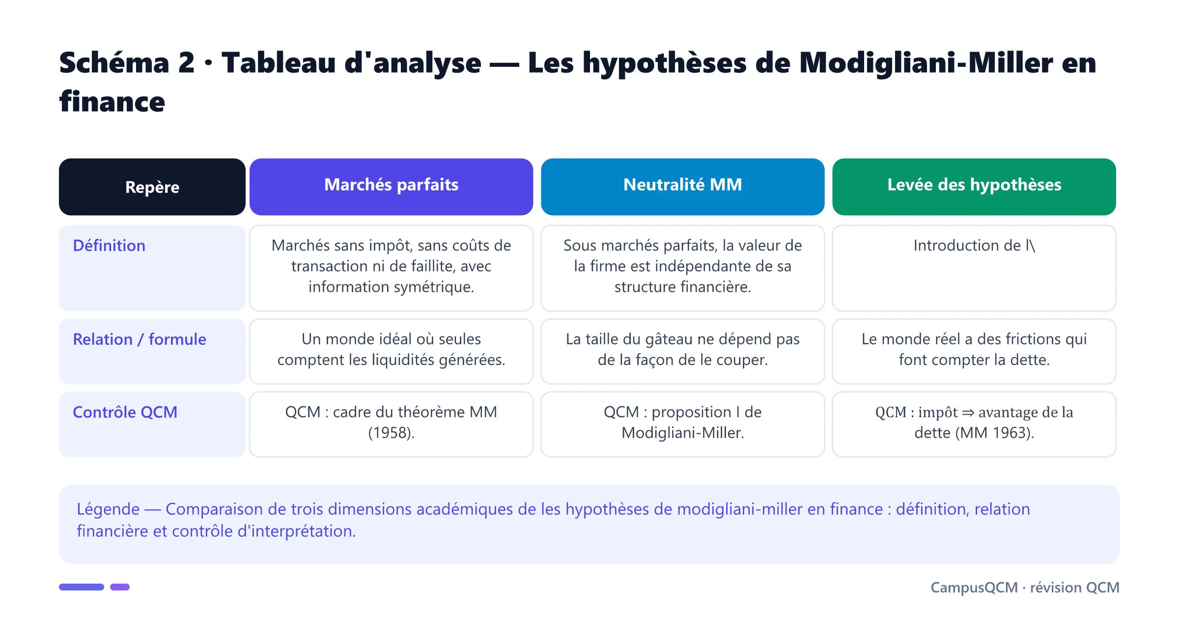 Tableau académique comparant les principaux repères de hypothèses de modigliani-miller en finance.