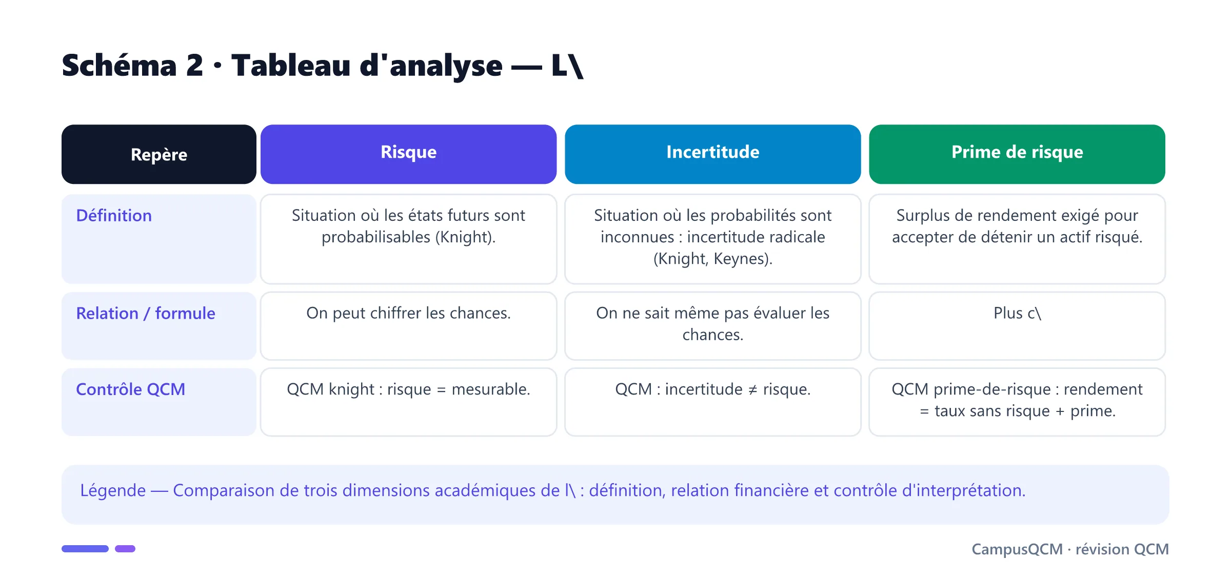 Tableau académique comparant les principaux repères de incertitude en finance.