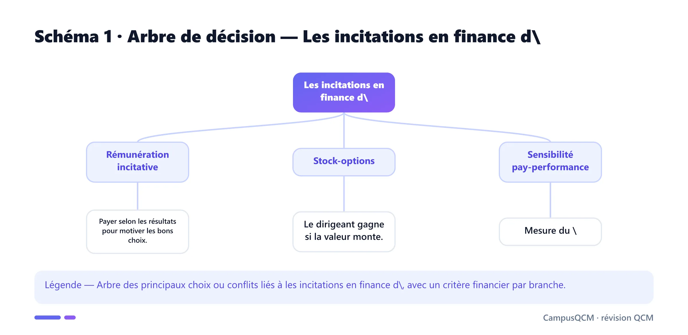 Carte conceptuelle de incitations en finance d'entreprise présentant Rémunération incitative, Stock-options, Sensibilité pay-performance.