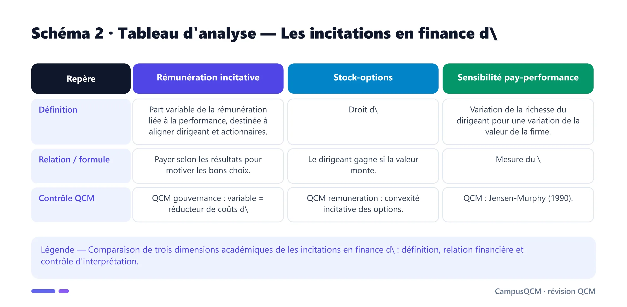 Tableau académique comparant les principaux repères de incitations en finance d'entreprise.