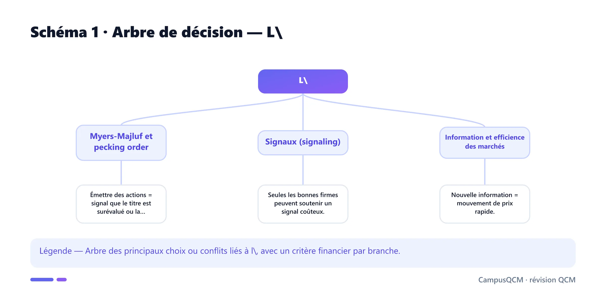 Carte conceptuelle de information en finance d'entreprise présentant Asymétrie d'information, Myers-Majluf et pecking order, Signaux (signaling), Information et efficience des marchés.
