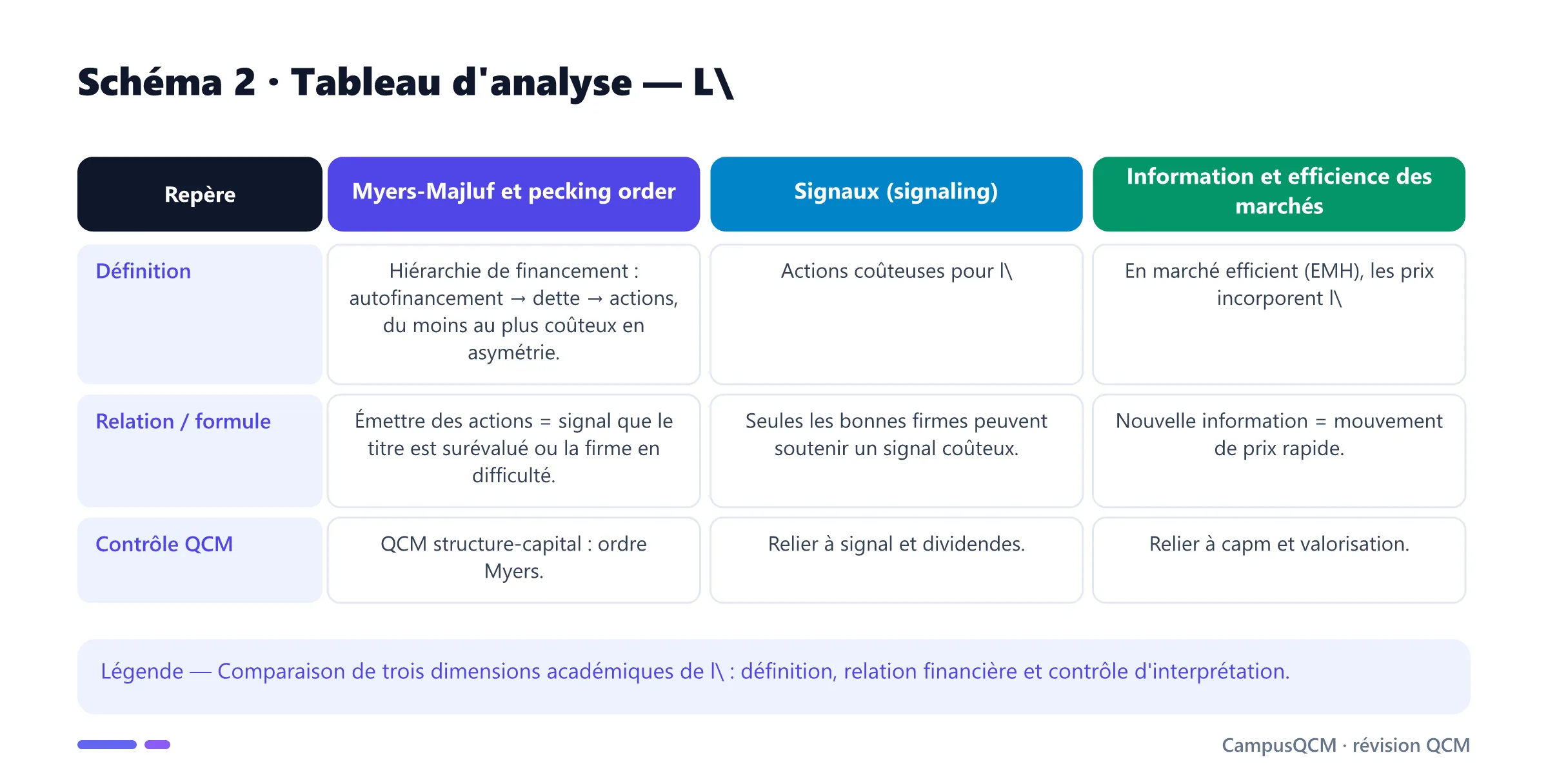 Tableau académique comparant les principaux repères de information en finance d'entreprise.