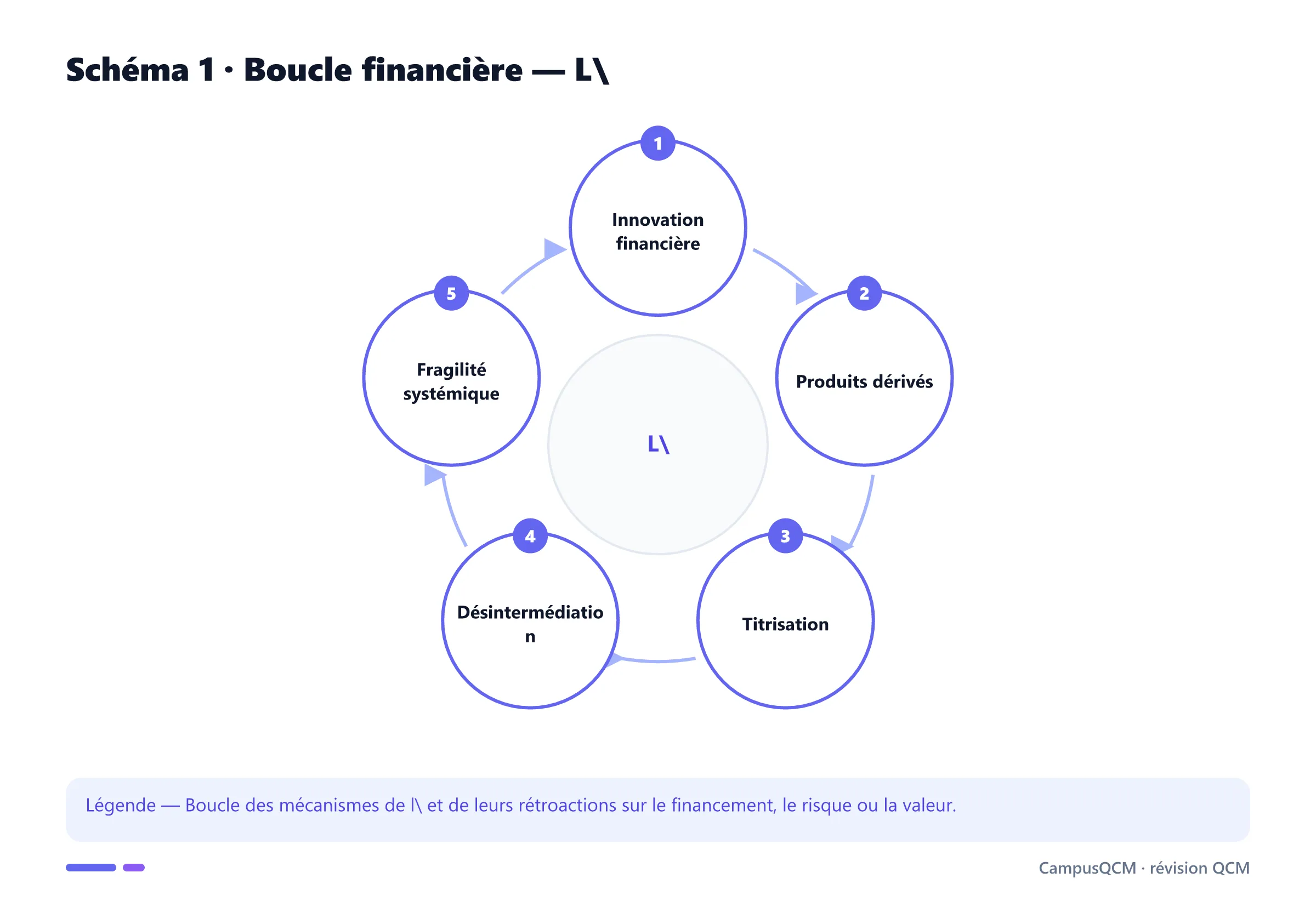 Carte conceptuelle de innovation financière présentant Innovation financière, Produits dérivés, Titrisation, Désintermédiation.