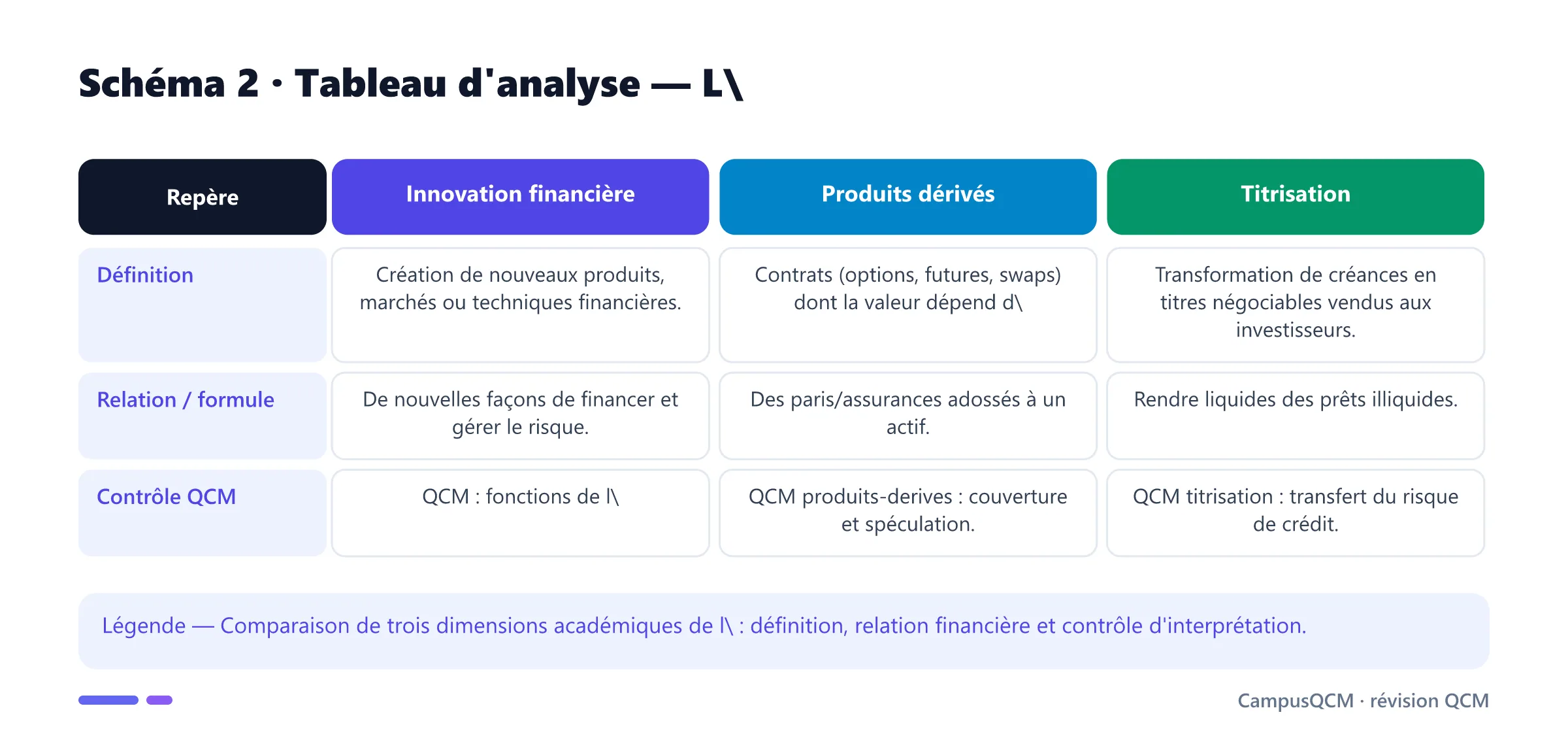 Tableau académique comparant les principaux repères de innovation financière.