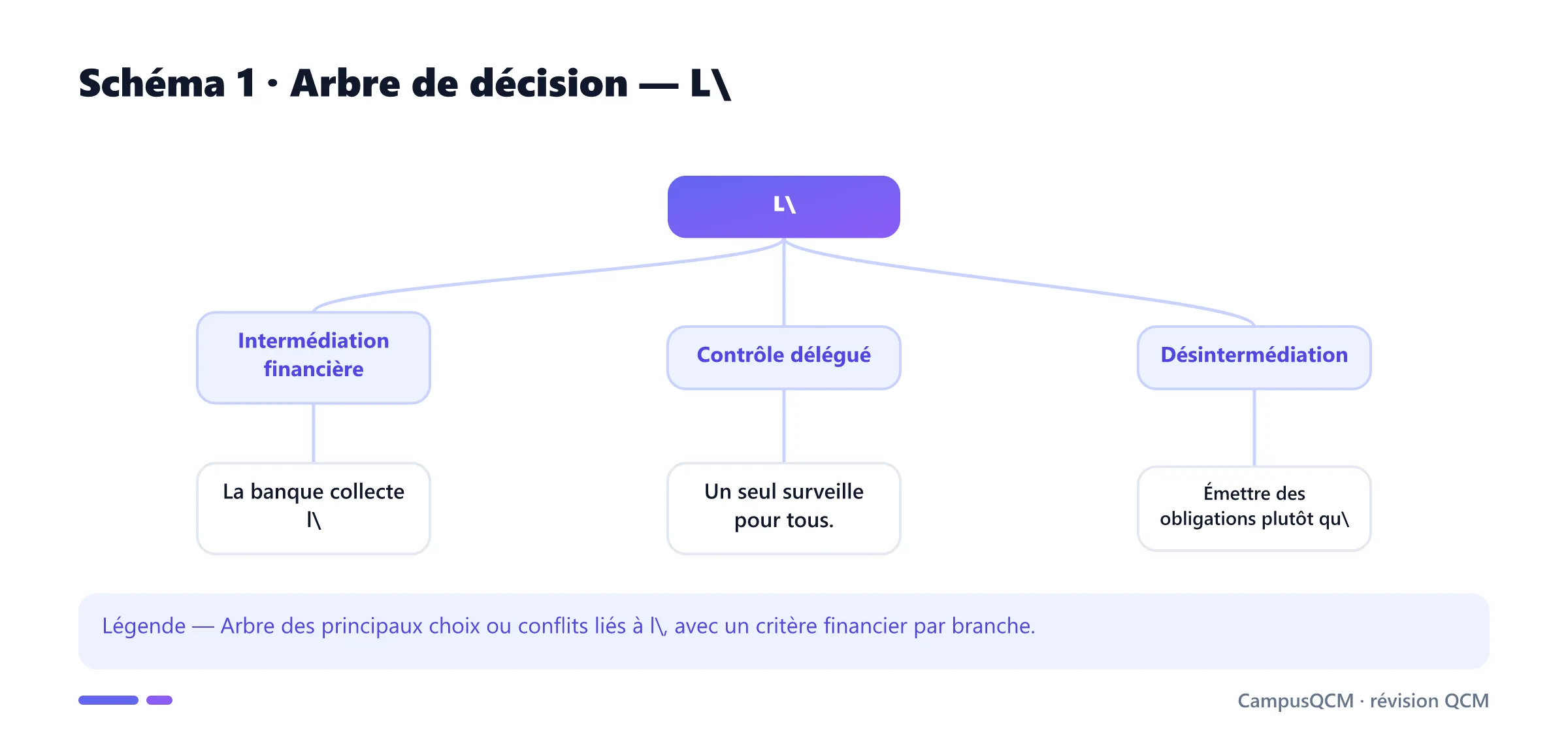 Carte conceptuelle de intermédiation financière en finance d'entreprise présentant Intermédiation financière, Contrôle délégué, Désintermédiation.