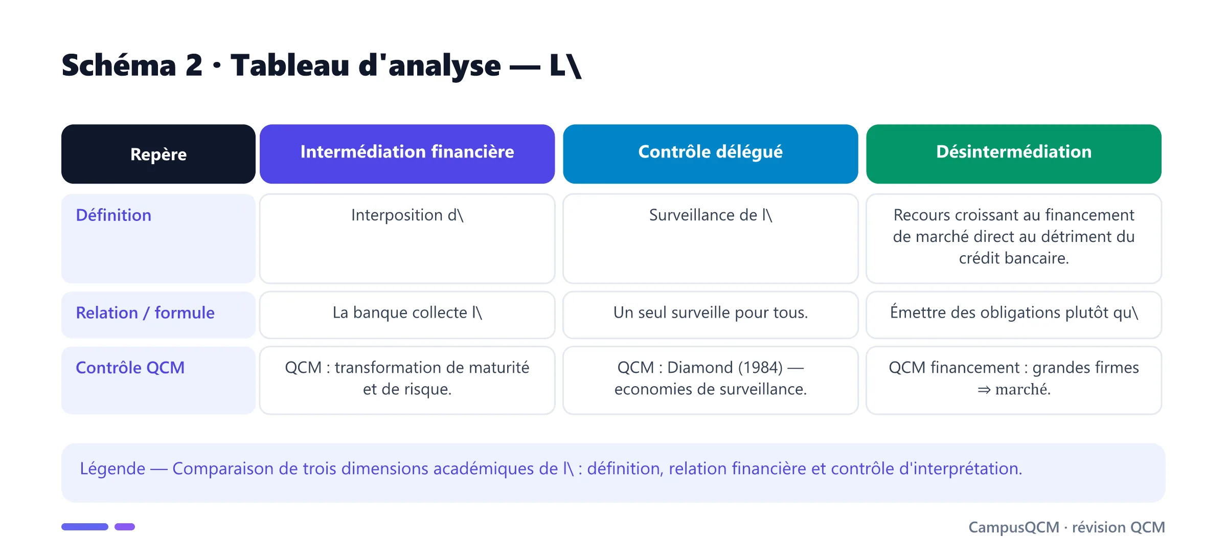 Tableau académique comparant les principaux repères de intermédiation financière en finance d'entreprise.