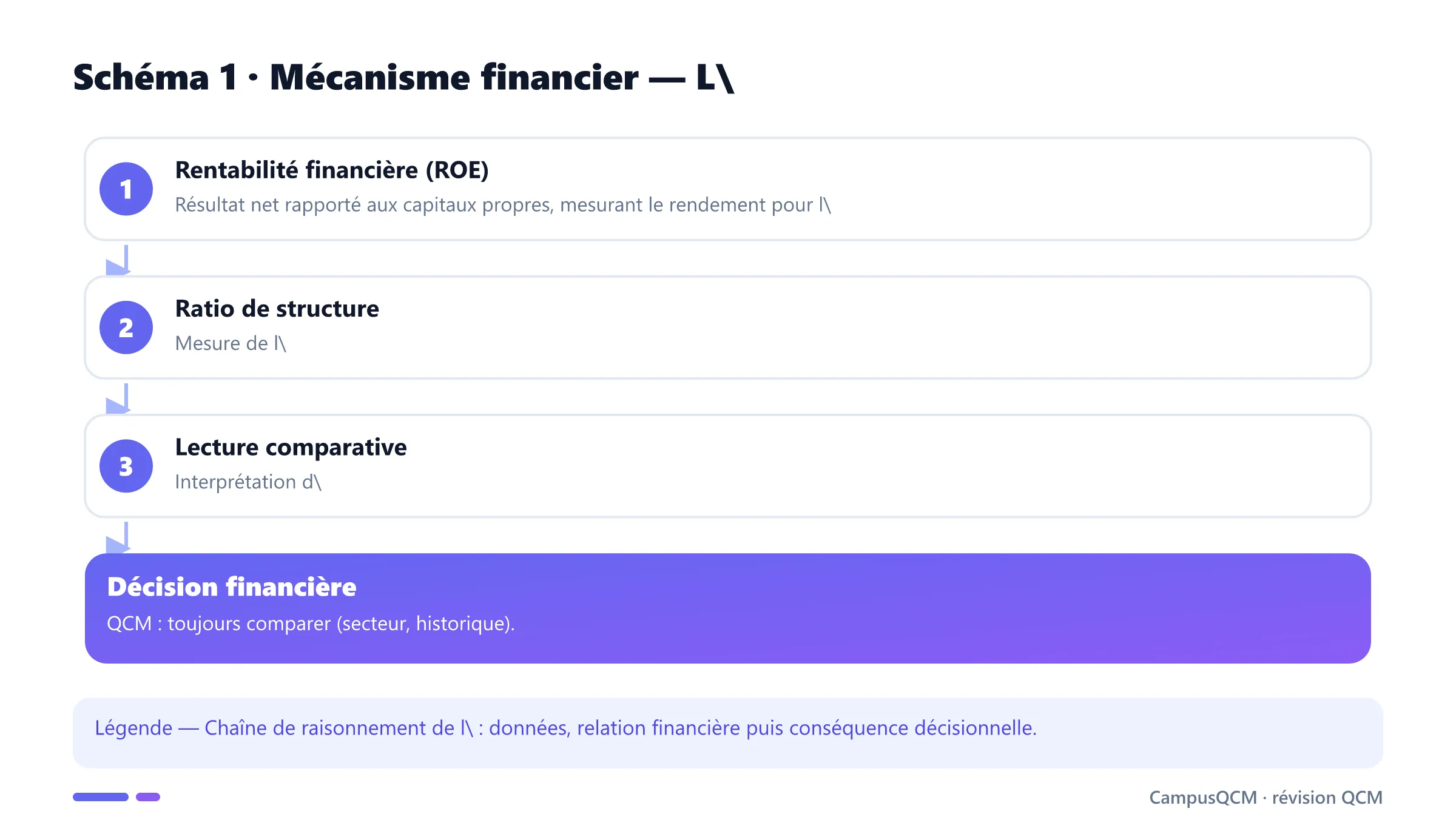 Carte conceptuelle de interprétation des ratios en finance présentant Rentabilité financière (ROE), Ratio de structure, Lecture comparative.