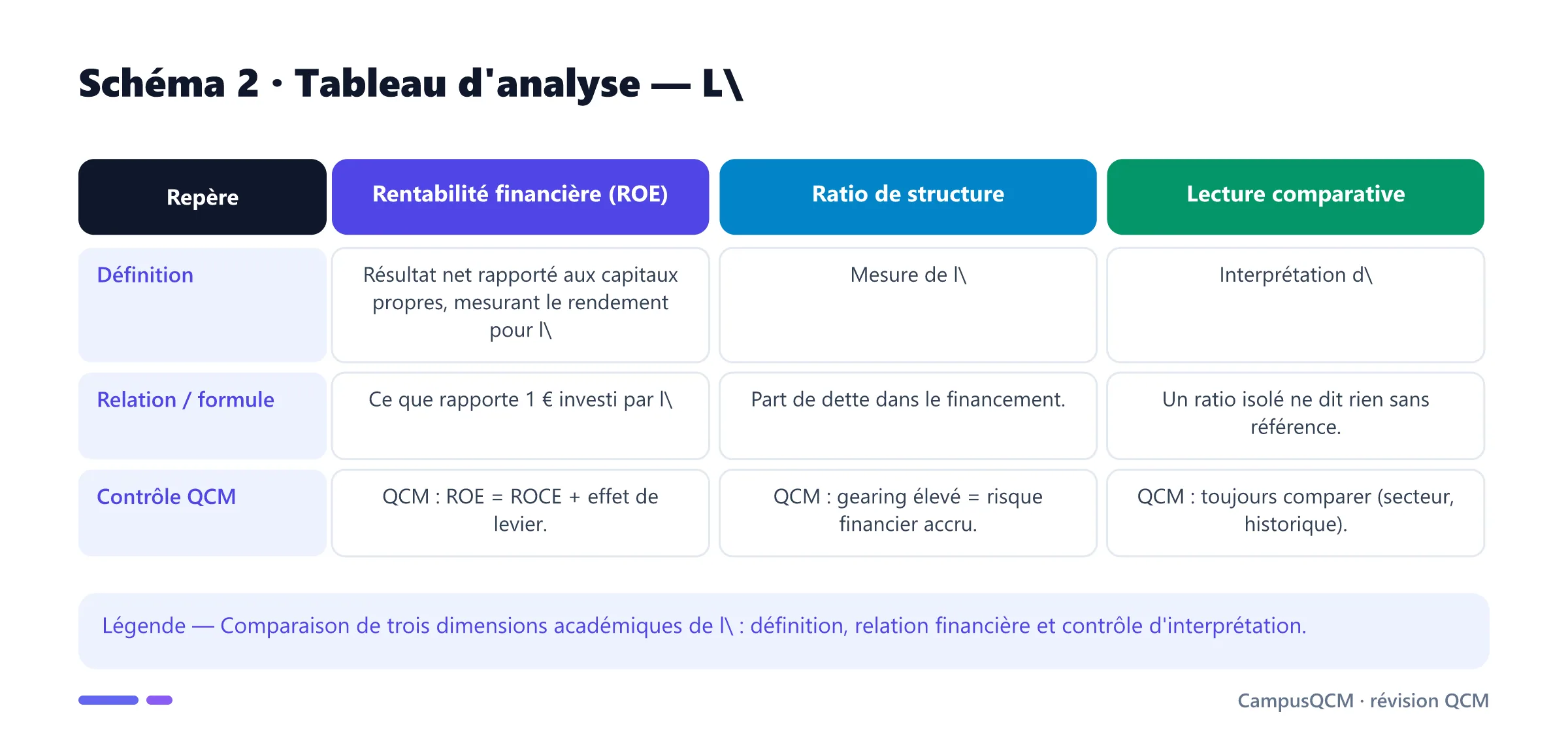 Tableau académique comparant les principaux repères de interprétation des ratios en finance.