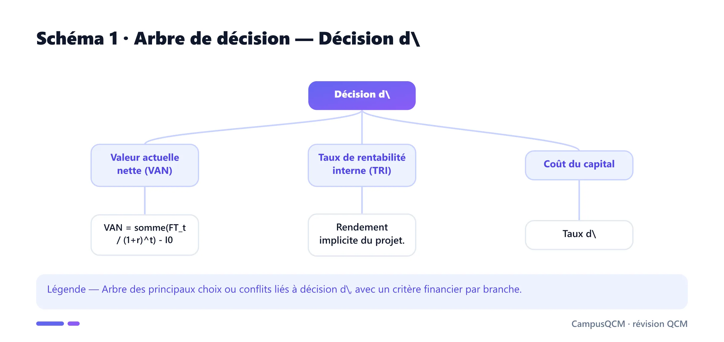 Carte conceptuelle de décision d'investissement présentant Valeur actuelle nette (VAN), Taux de rentabilité interne (TRI), Coût du capital.