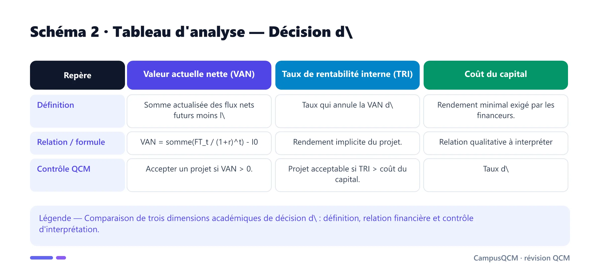 Tableau académique comparant les principaux repères de décision d'investissement.
