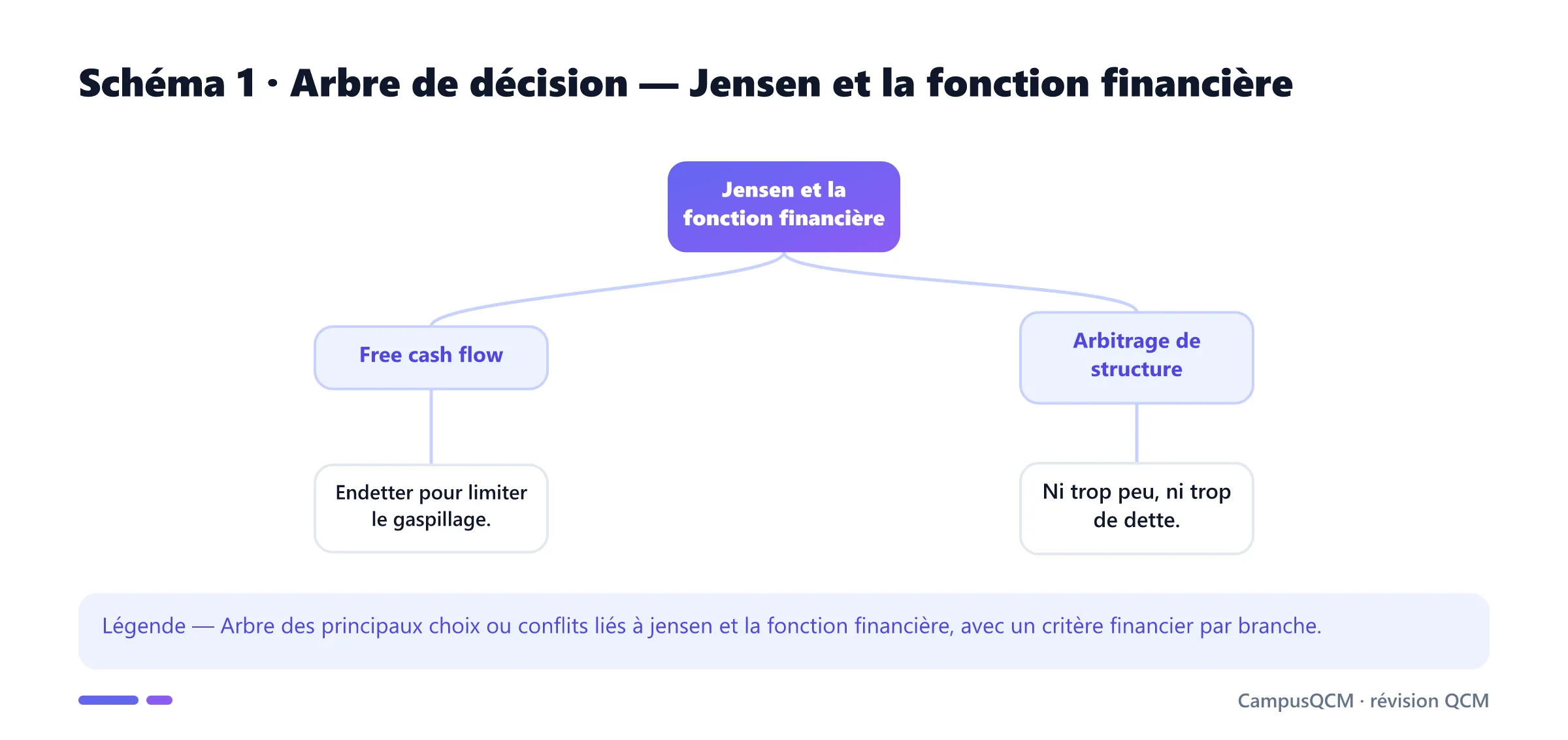Carte conceptuelle de jensen et la fonction financière présentant Coûts d'agence des fonds propres, Coûts d'agence de la dette, Free cash flow, Arbitrage de structure.