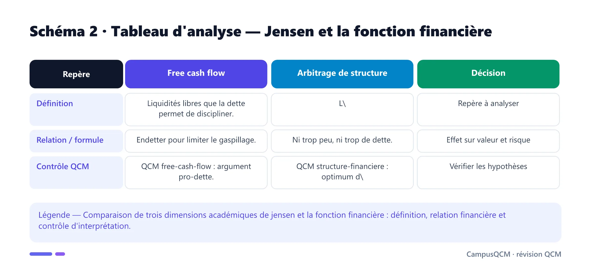 Tableau académique comparant les principaux repères de jensen et la fonction financière.