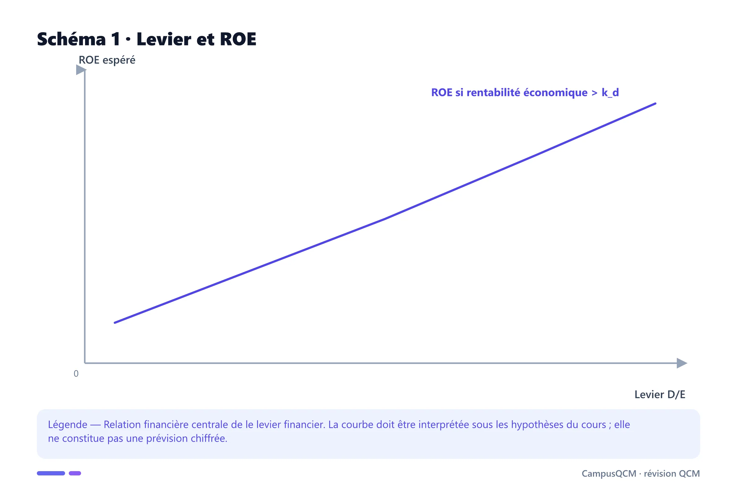 Carte conceptuelle de levier financier présentant Ratios de levier, Effet de levier positif, Effet de levier négatif (massue), Levier et risque financier.