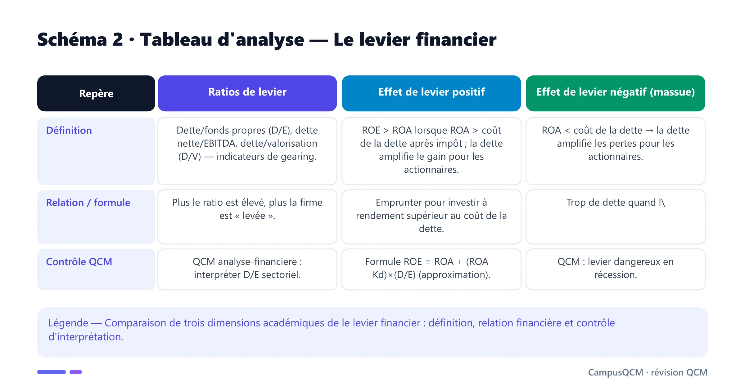 Tableau académique comparant les principaux repères de levier financier.
