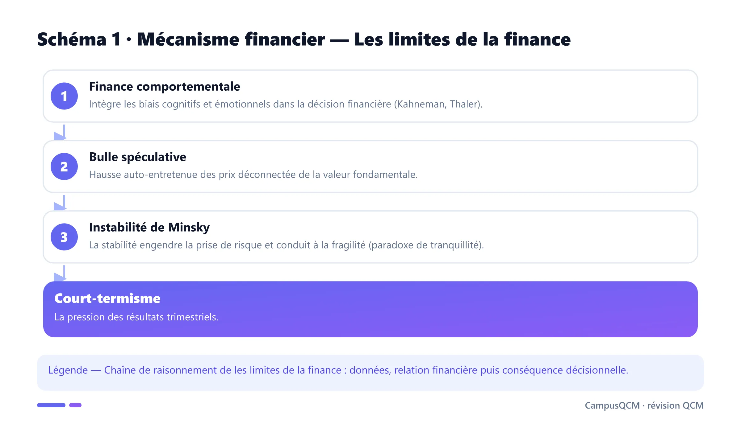 Carte conceptuelle de limites de la finance présentant Limites de l'efficience, Finance comportementale, Bulle spéculative, Instabilité de Minsky.
