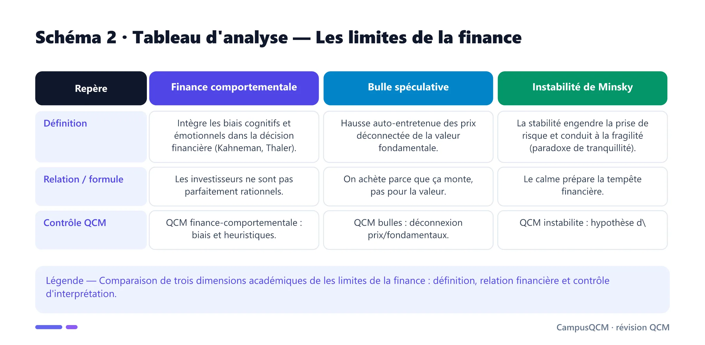 Tableau académique comparant les principaux repères de limites de la finance.