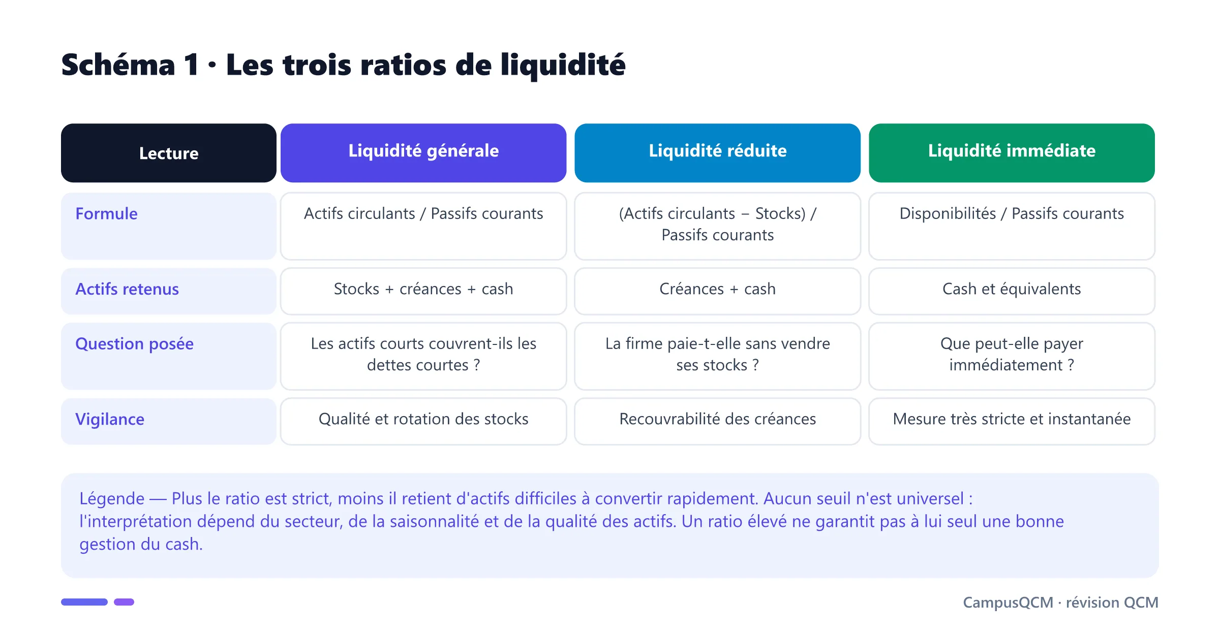 Tableau comparant le current ratio, le quick ratio et le cash ratio avec leurs formules, actifs retenus et limites d'interprétation.