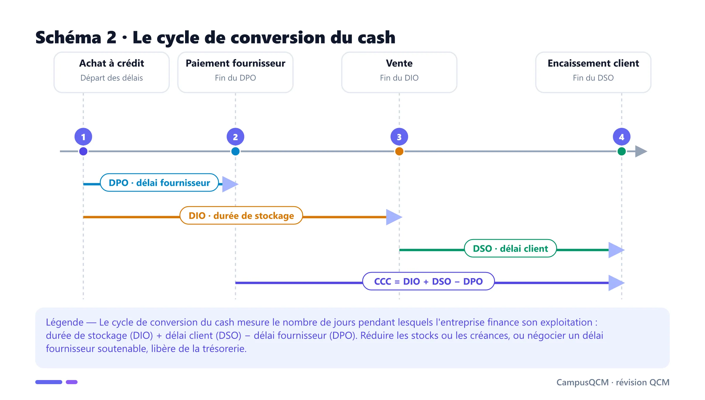 Frise du cycle de conversion du cash montrant l'achat, le paiement fournisseur, la vente et l'encaissement, avec les durées DPO, DIO, DSO et la formule du CCC.