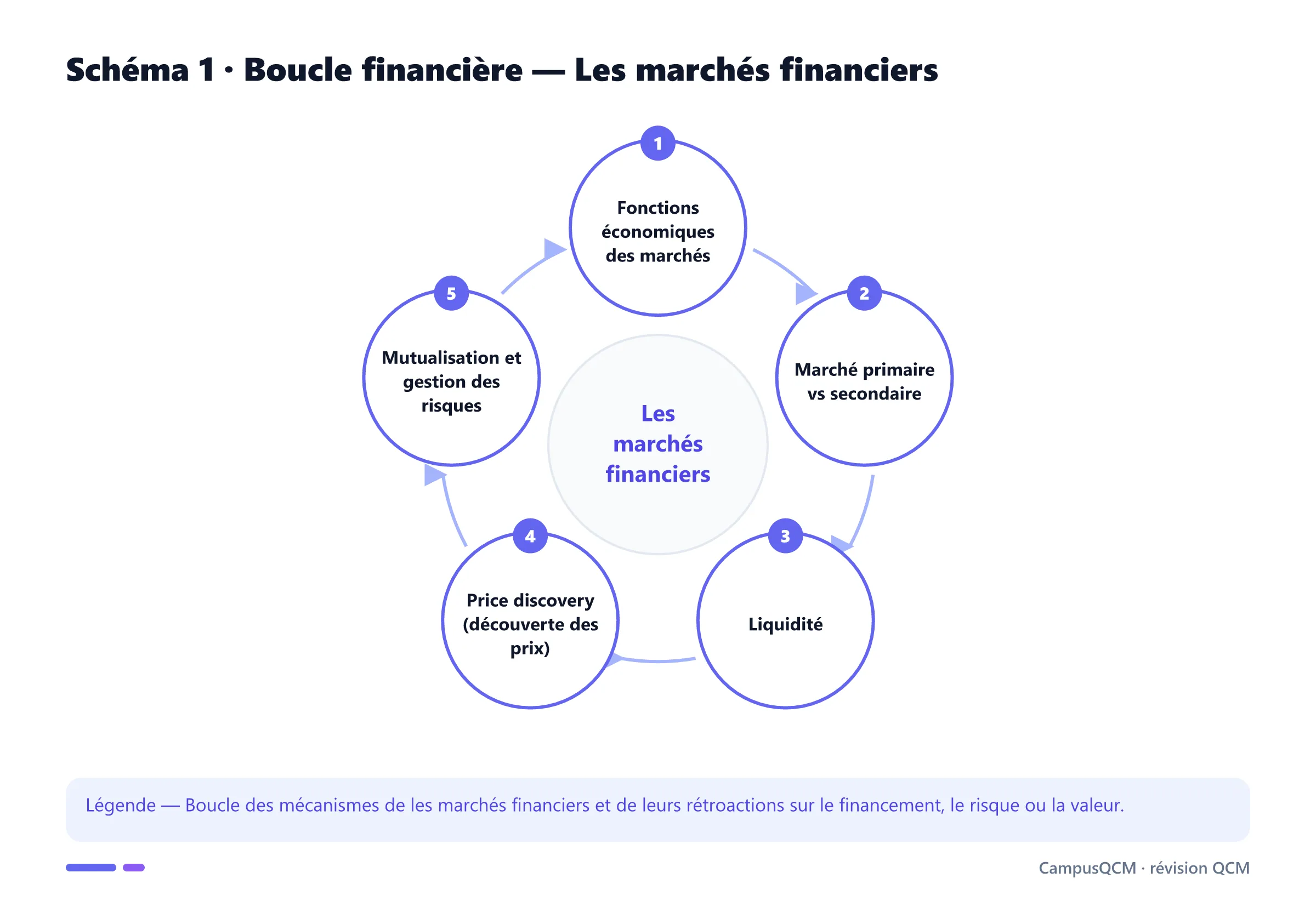 Carte conceptuelle de marchés financiers présentant Fonctions économiques des marchés, Marché primaire vs secondaire, Liquidité, Price discovery (découverte des prix).