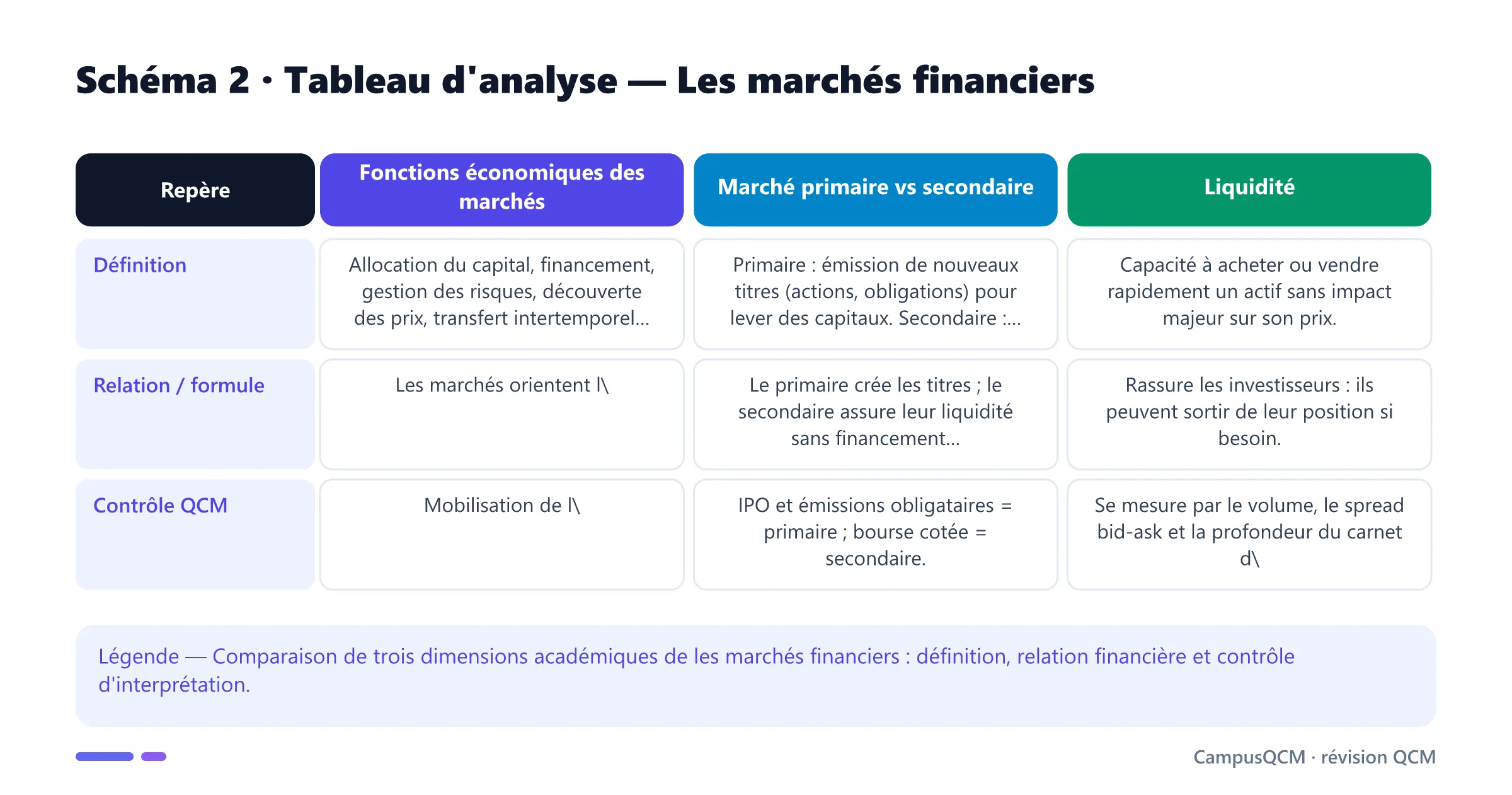 Tableau académique comparant les principaux repères de marchés financiers.