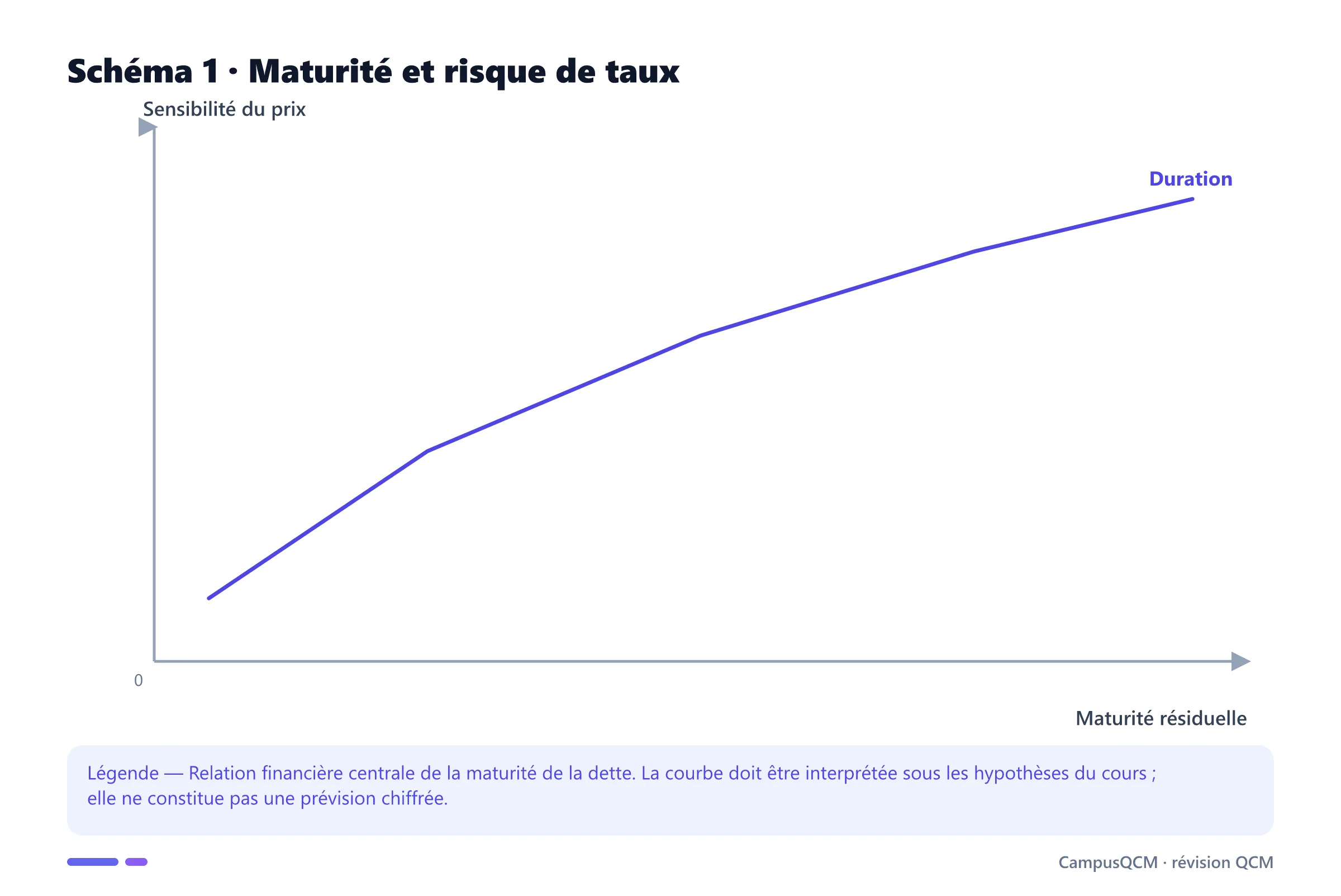 Carte conceptuelle de maturité de la dette présentant Maturité, Risque de liquidité, Transformation des échéances, Adossement.