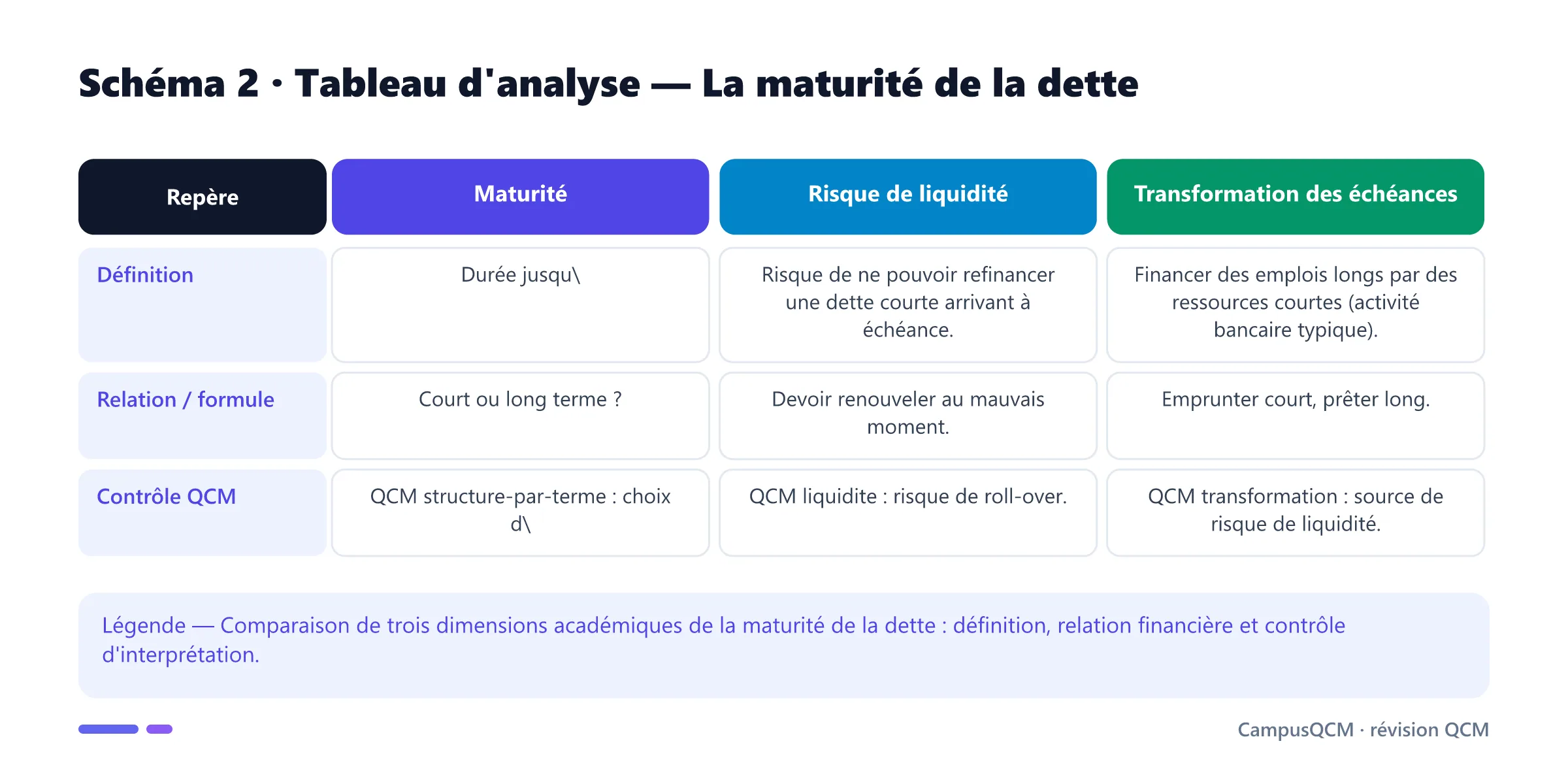 Tableau académique comparant les principaux repères de maturité de la dette.