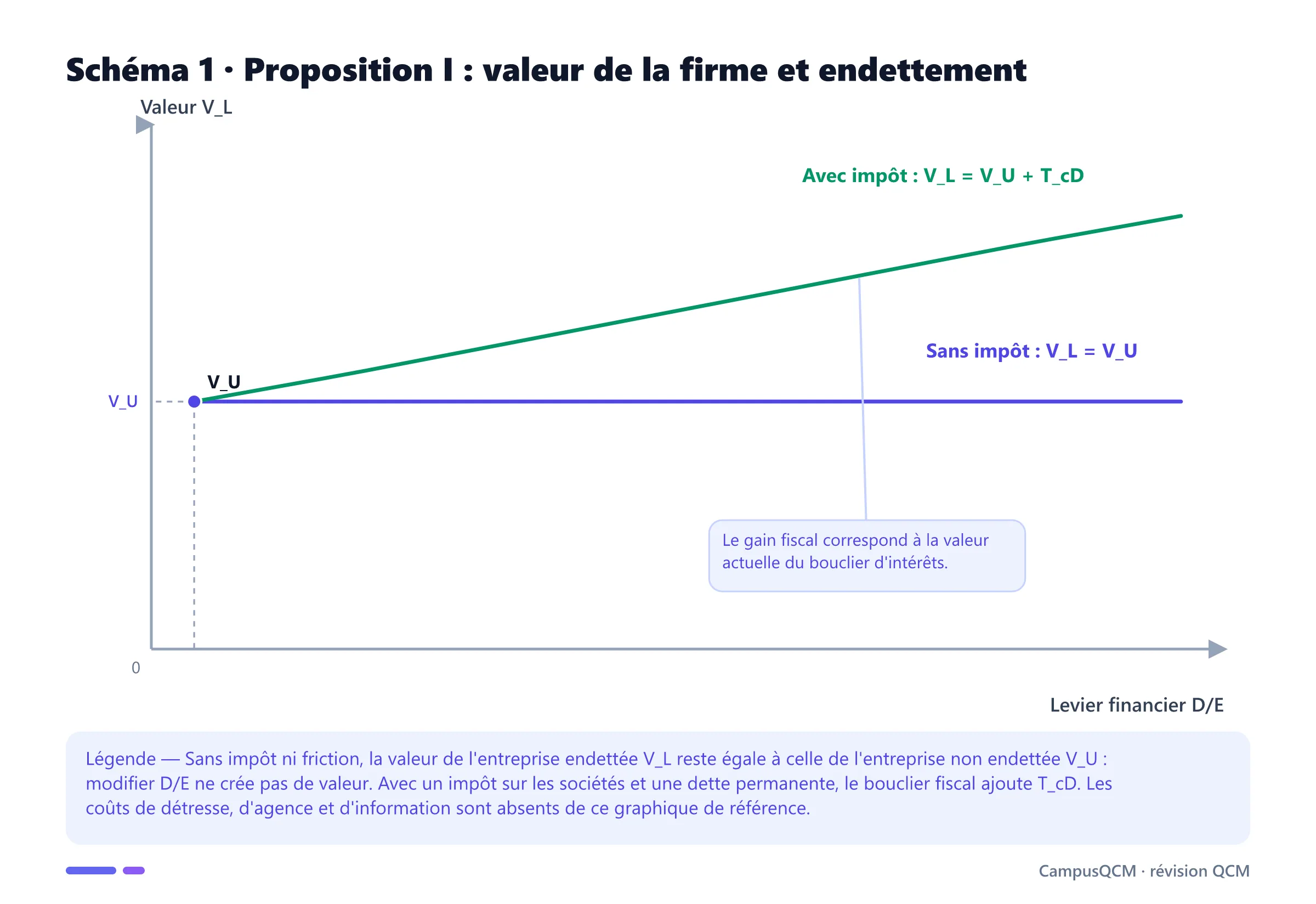 Graphique de la proposition I de Modigliani-Miller : valeur constante sans impôt et croissante avec l'endettement grâce au bouclier fiscal.