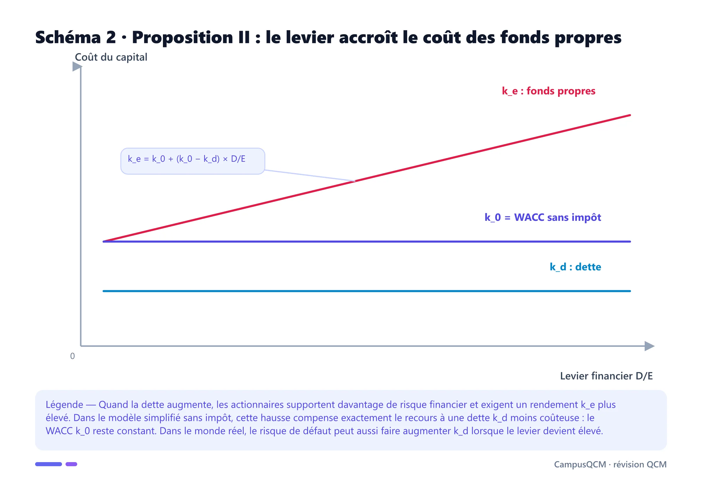 Graphique de la proposition II de Modigliani-Miller montrant la hausse du coût des fonds propres avec le levier, le coût de la dette et le WACC constant sans impôt.