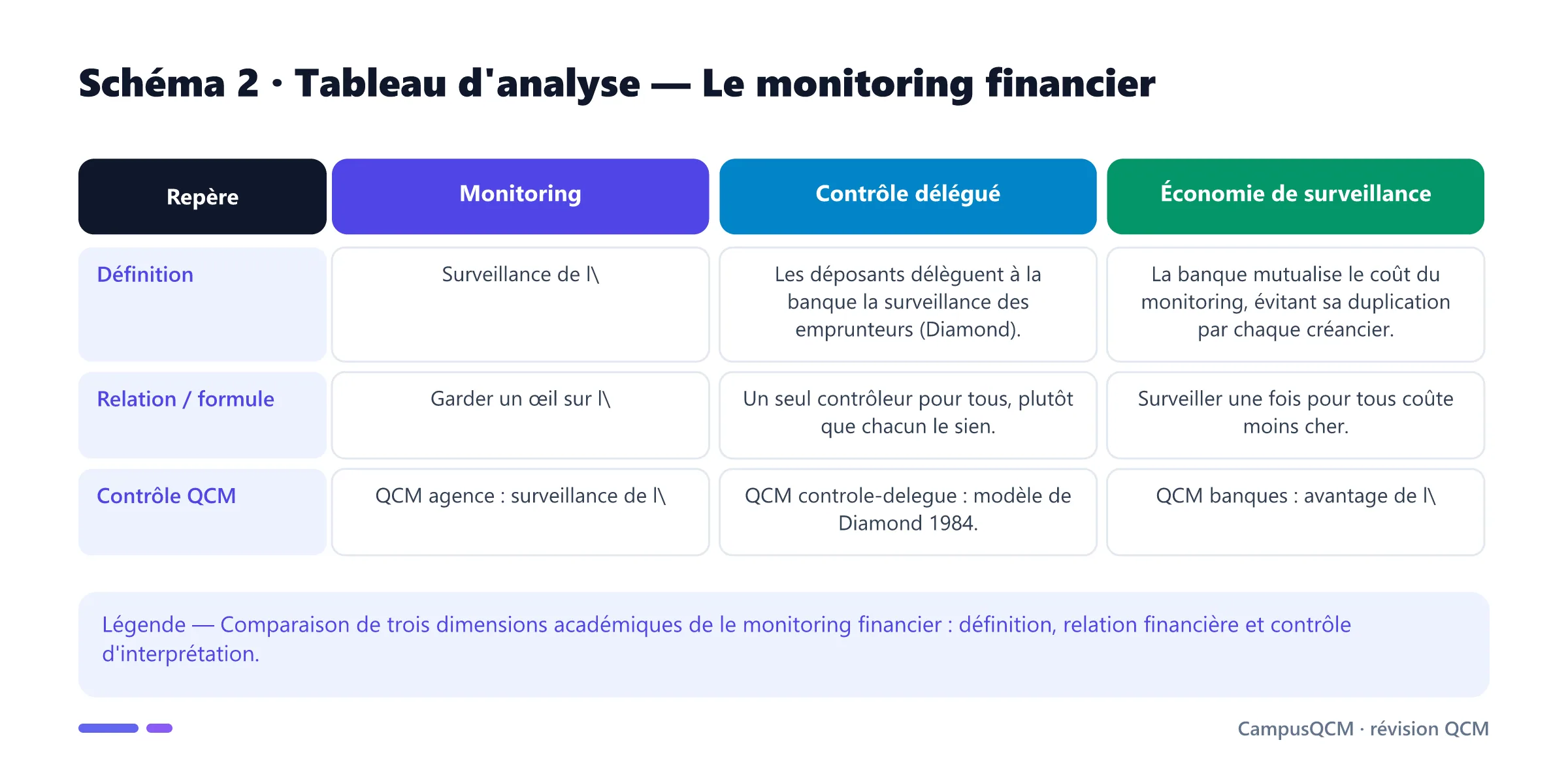 Tableau académique comparant les principaux repères de monitoring financier.