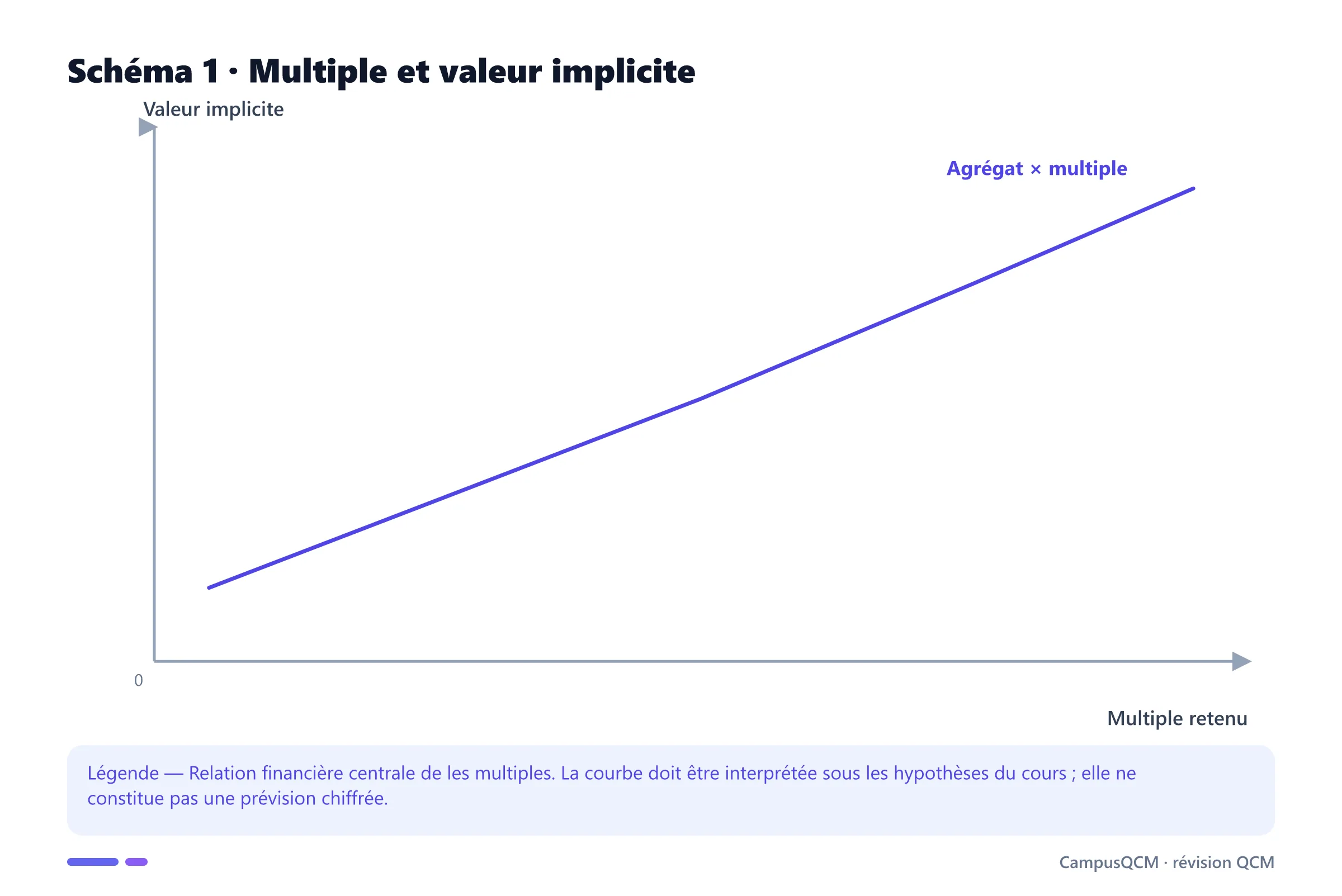 Carte conceptuelle de multiples présentant Multiple d'entreprise, Multiple des capitaux propres, Choix des comparables.